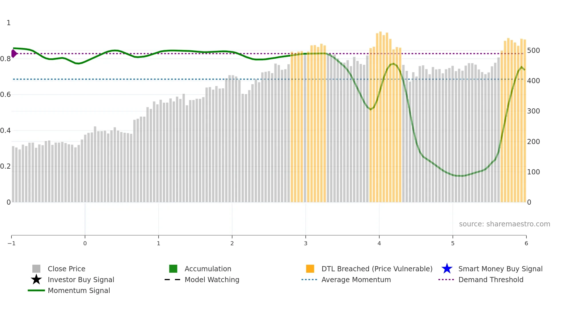 PRICOLLTD weekly Smart Money chart