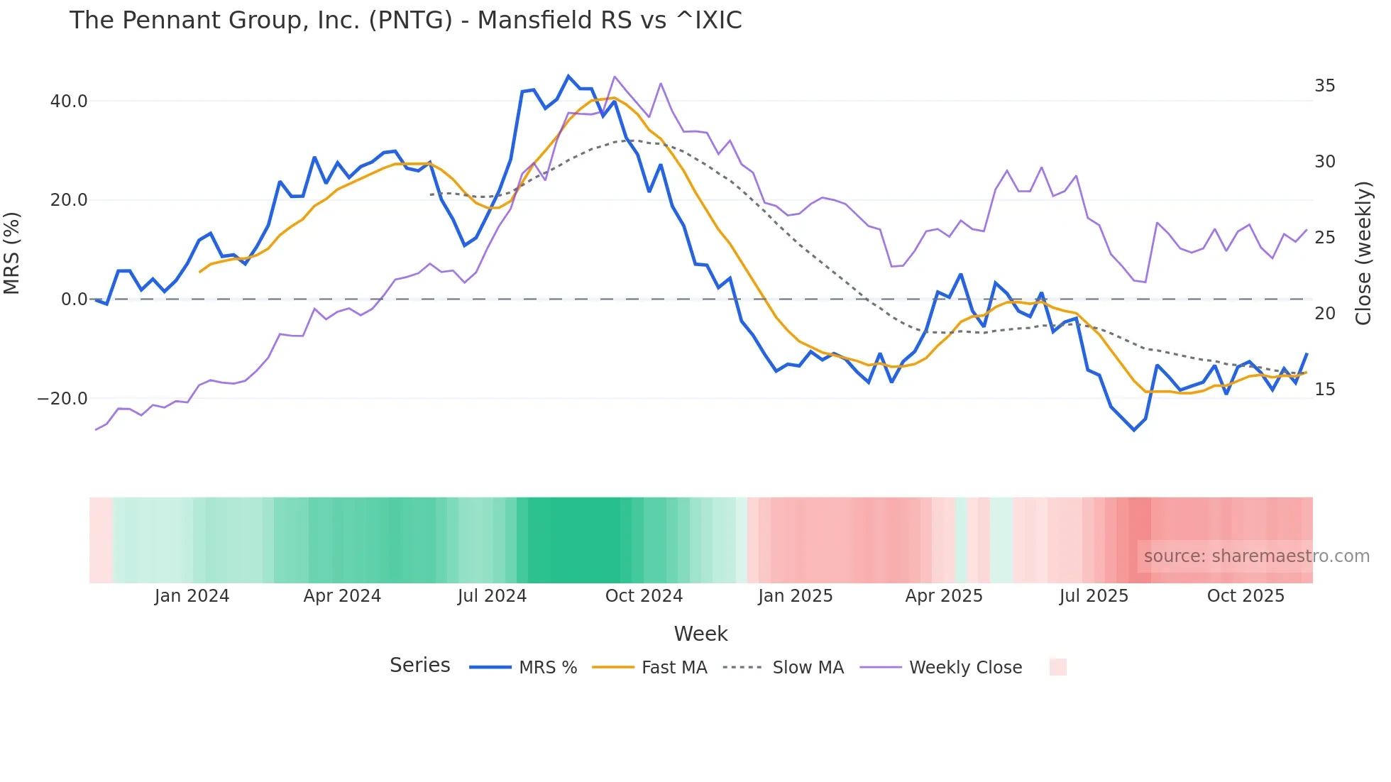 PNTG Mansfield Relative Strength chart