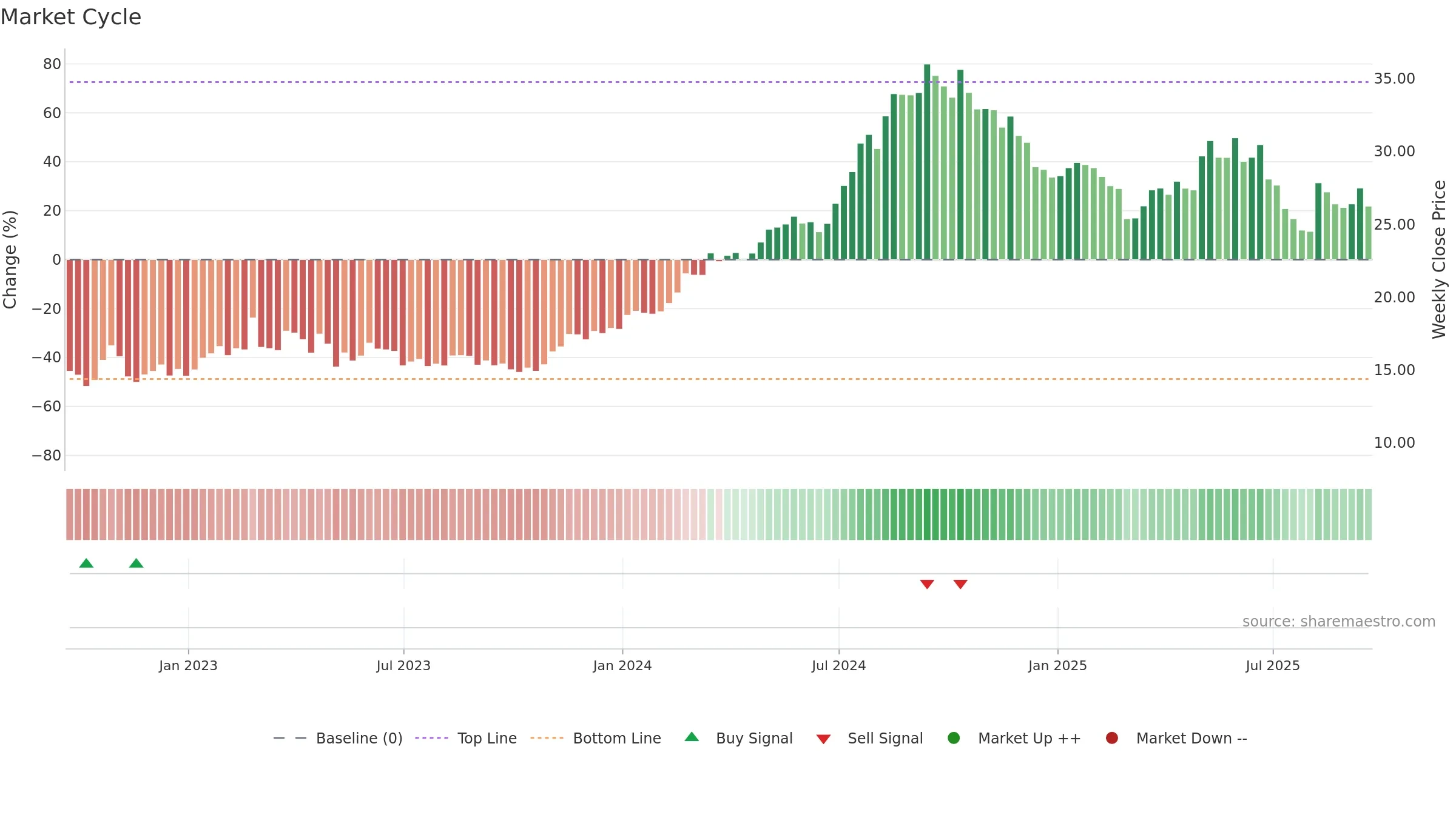 PNTG weekly Market Cycle chart, closing 2025-09-19.