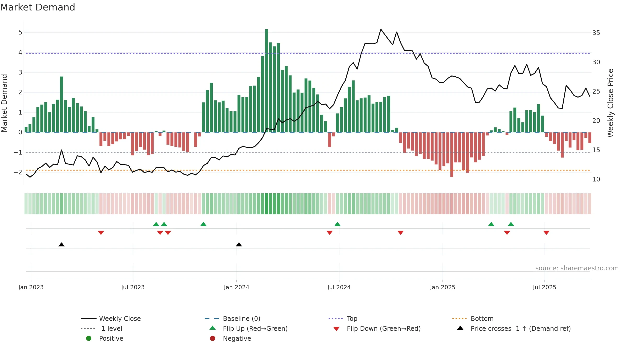 PNTG weekly Market Demand chart, closing 2025-09-19.