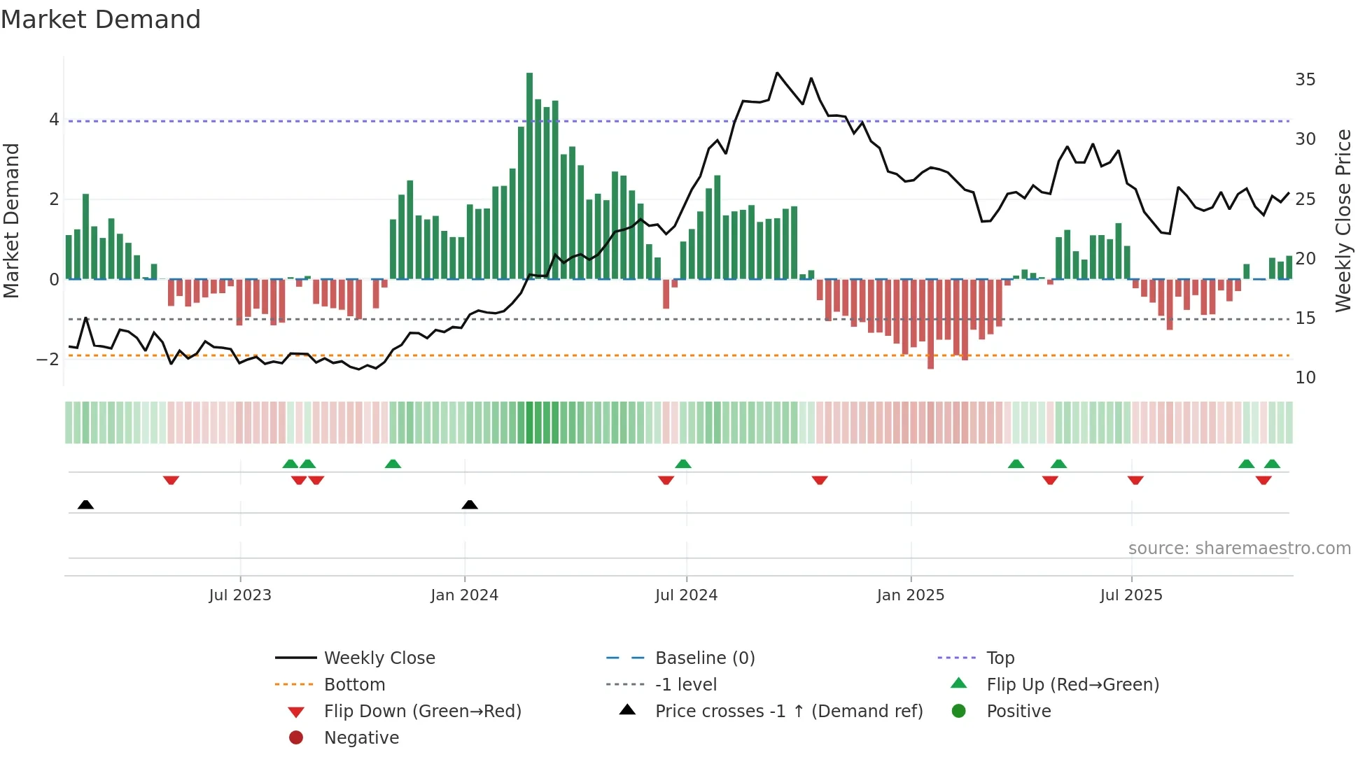 PNTG weekly Market Demand chart