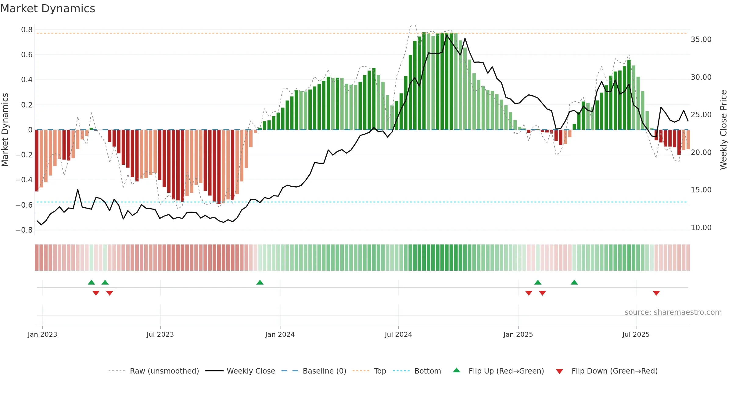 PNTG weekly Market Dynamics chart, closing 2025-09-19.