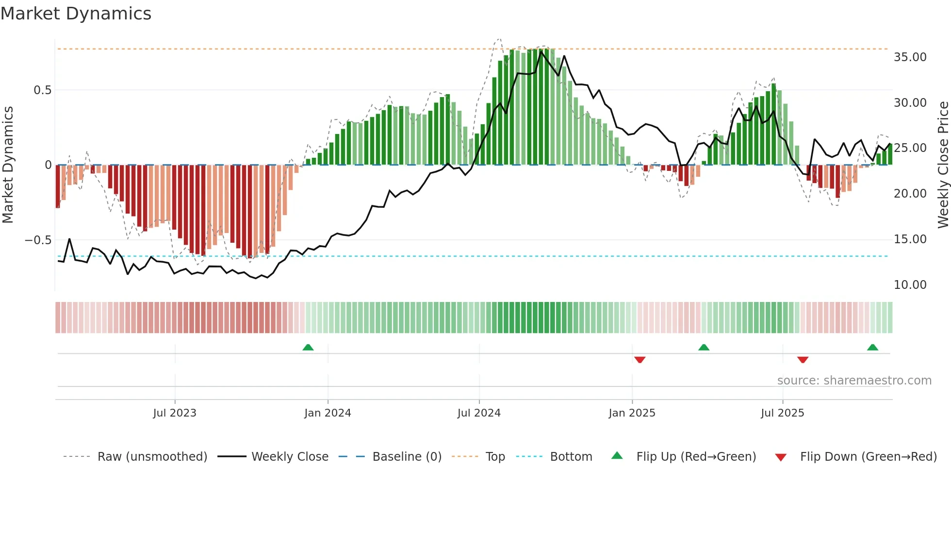 PNTG weekly Market Dynamics chart