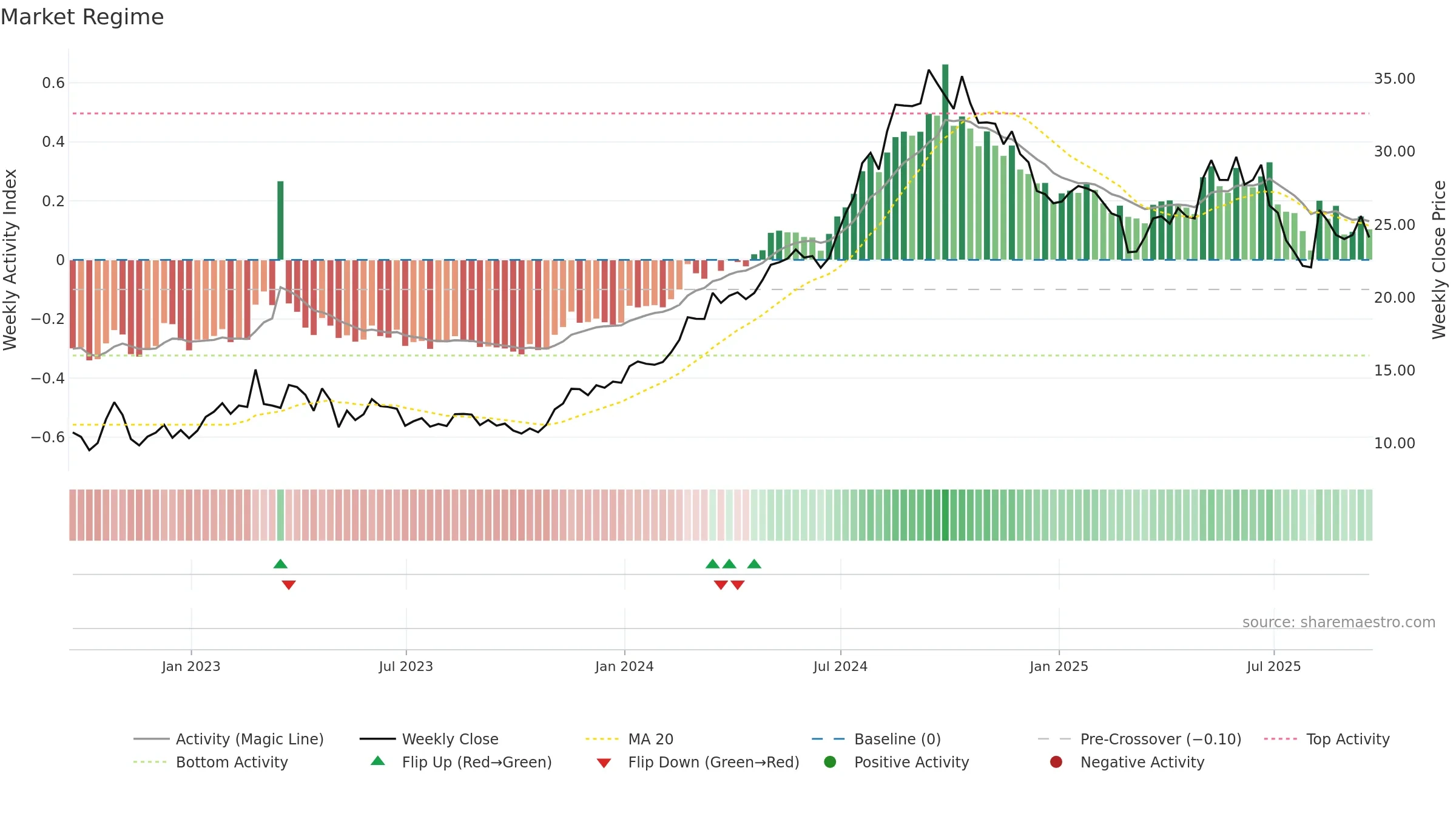 PNTG weekly Market Snapshot chart, closing 2025-09-19.