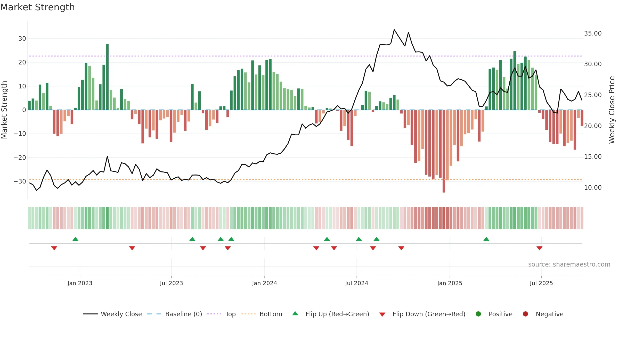 PNTG weekly Market Strength chart, closing 2025-09-19.