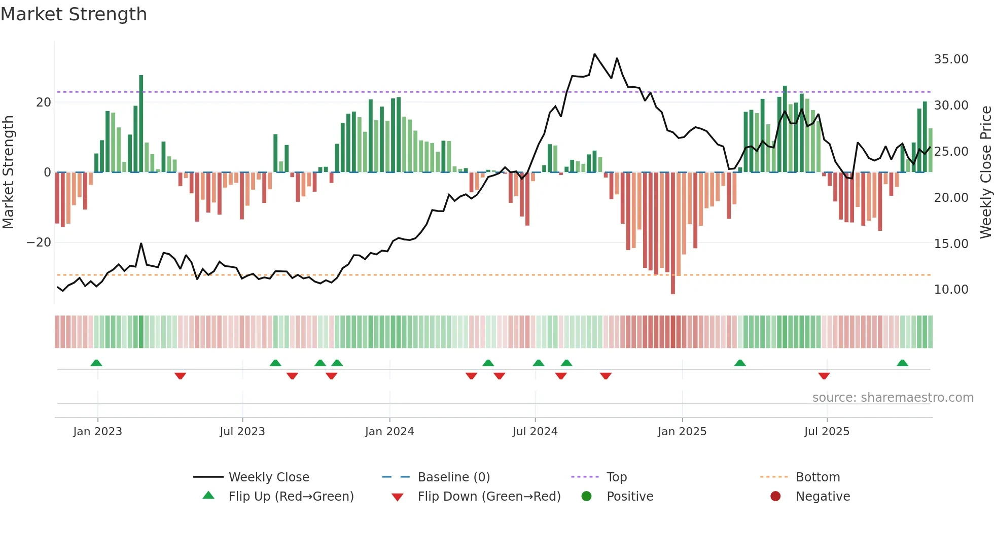 PNTG weekly Market Strength chart