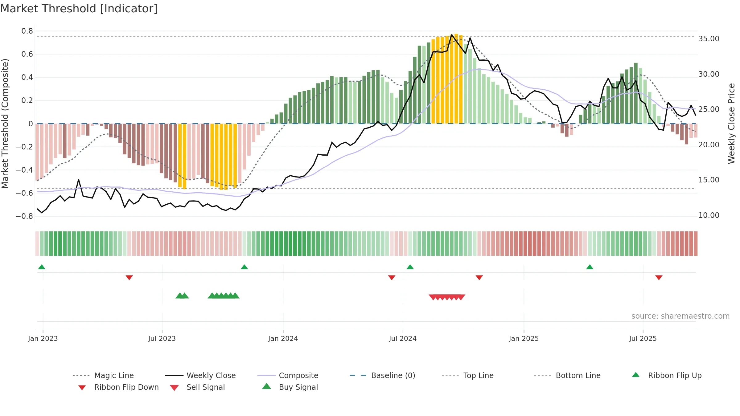 PNTG weekly Market Threshold chart, closing 2025-09-19.