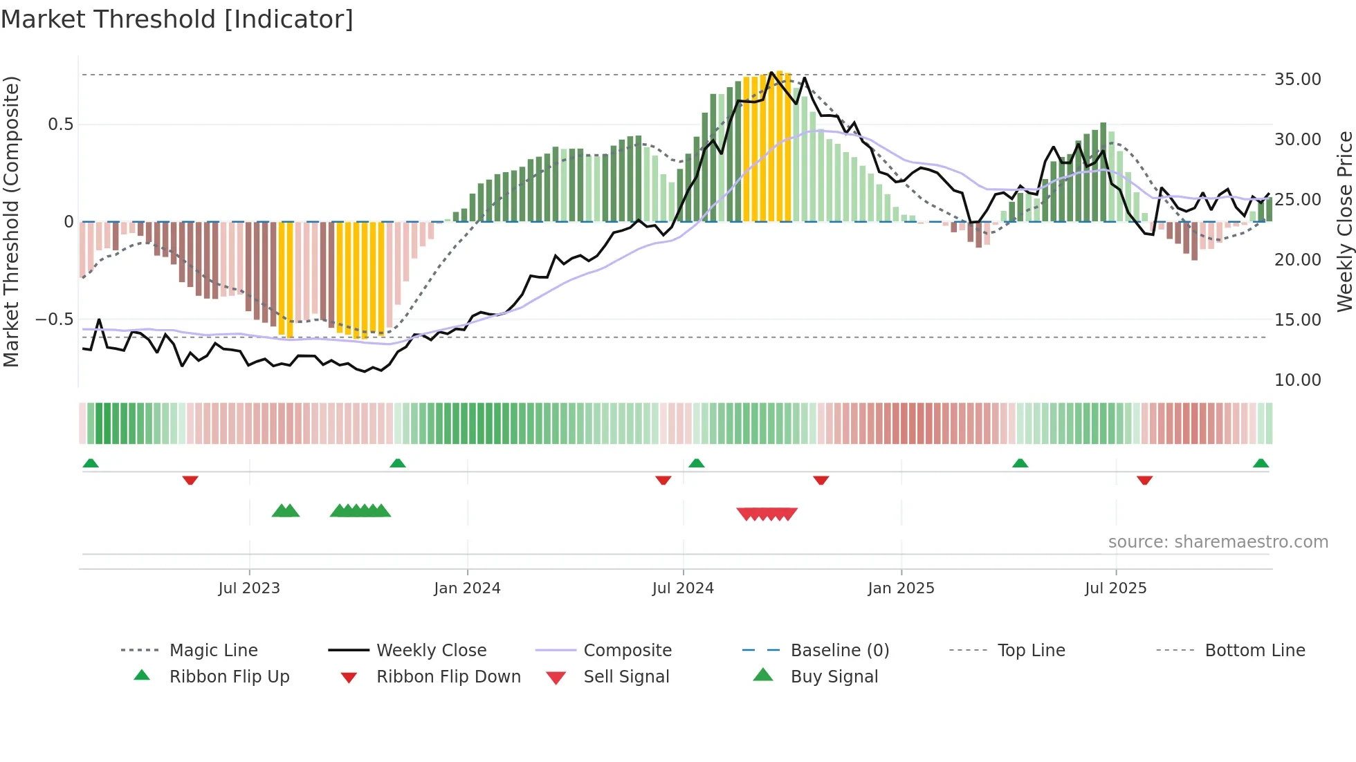 PNTG weekly Market Threshold chart