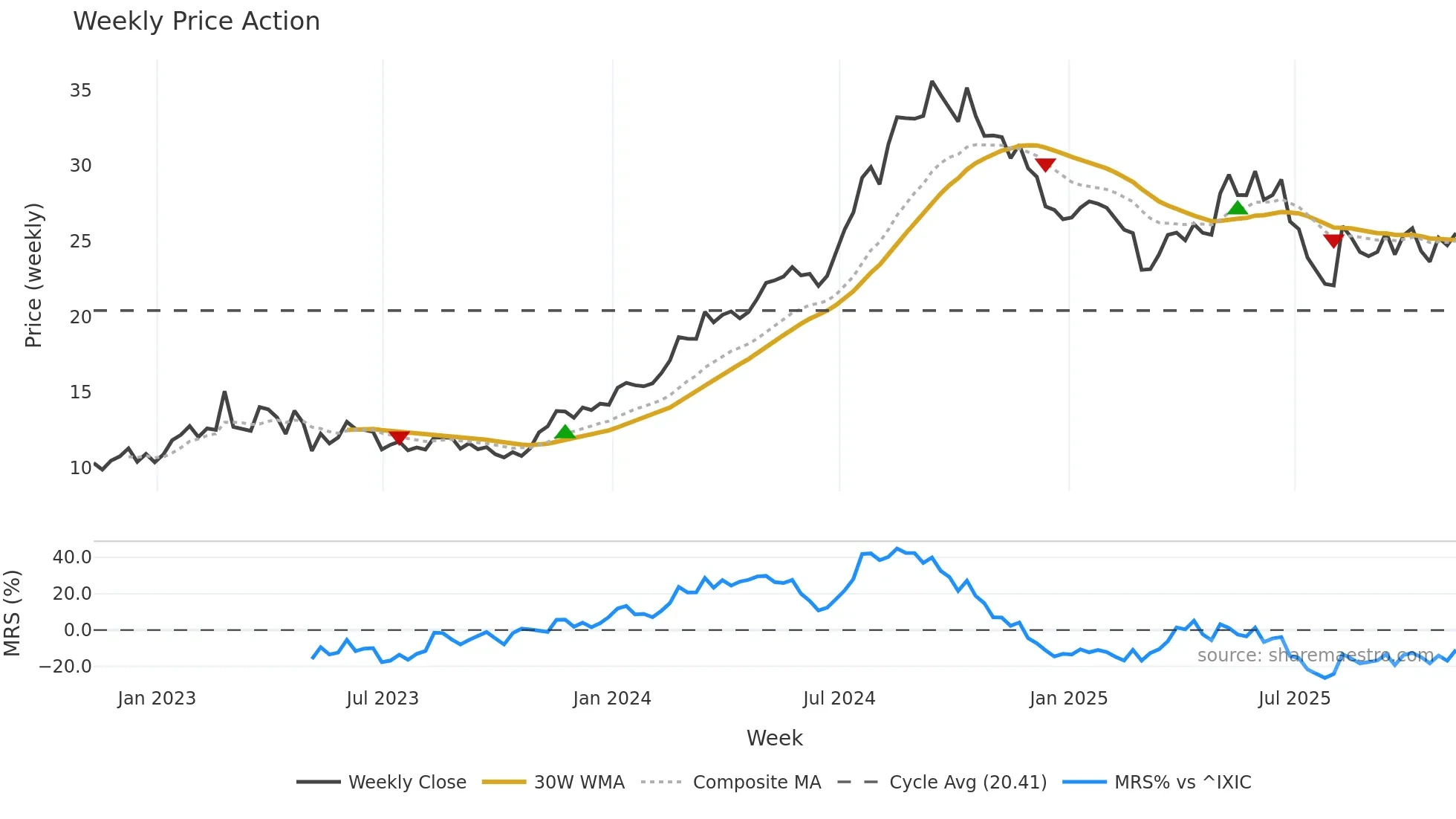 PNTG weekly Price Action chart, closing 2025-11-07
