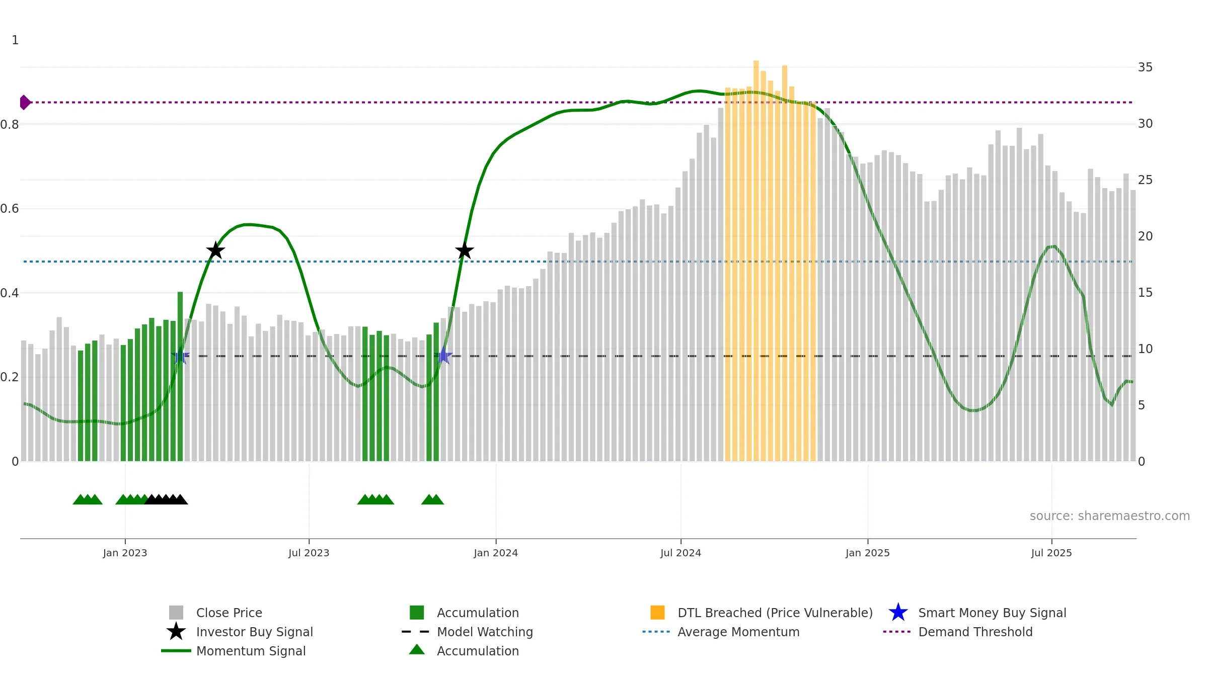 PNTG weekly Smart Money chart, closing 2025-09-19.