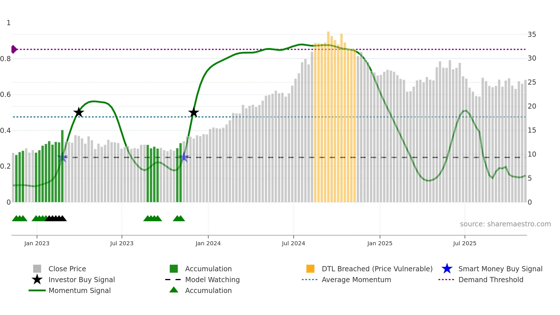 PNTG weekly Smart Money chart