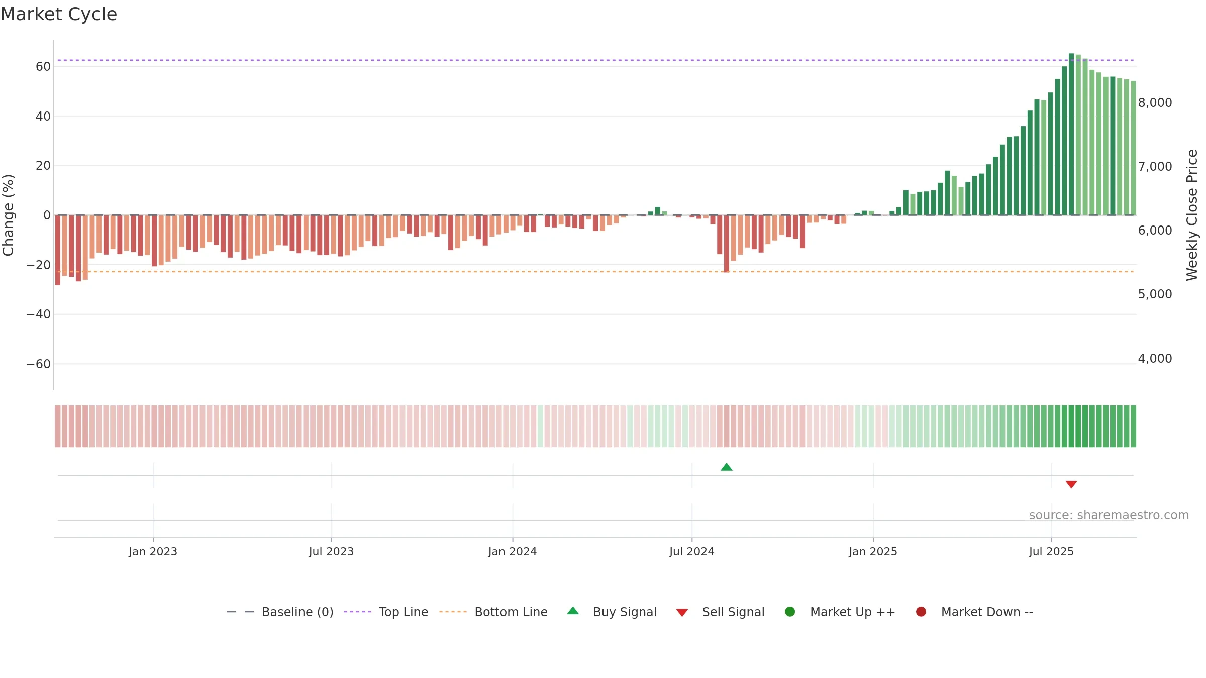 9065 weekly Market Cycle chart, closing 2025-09-22.