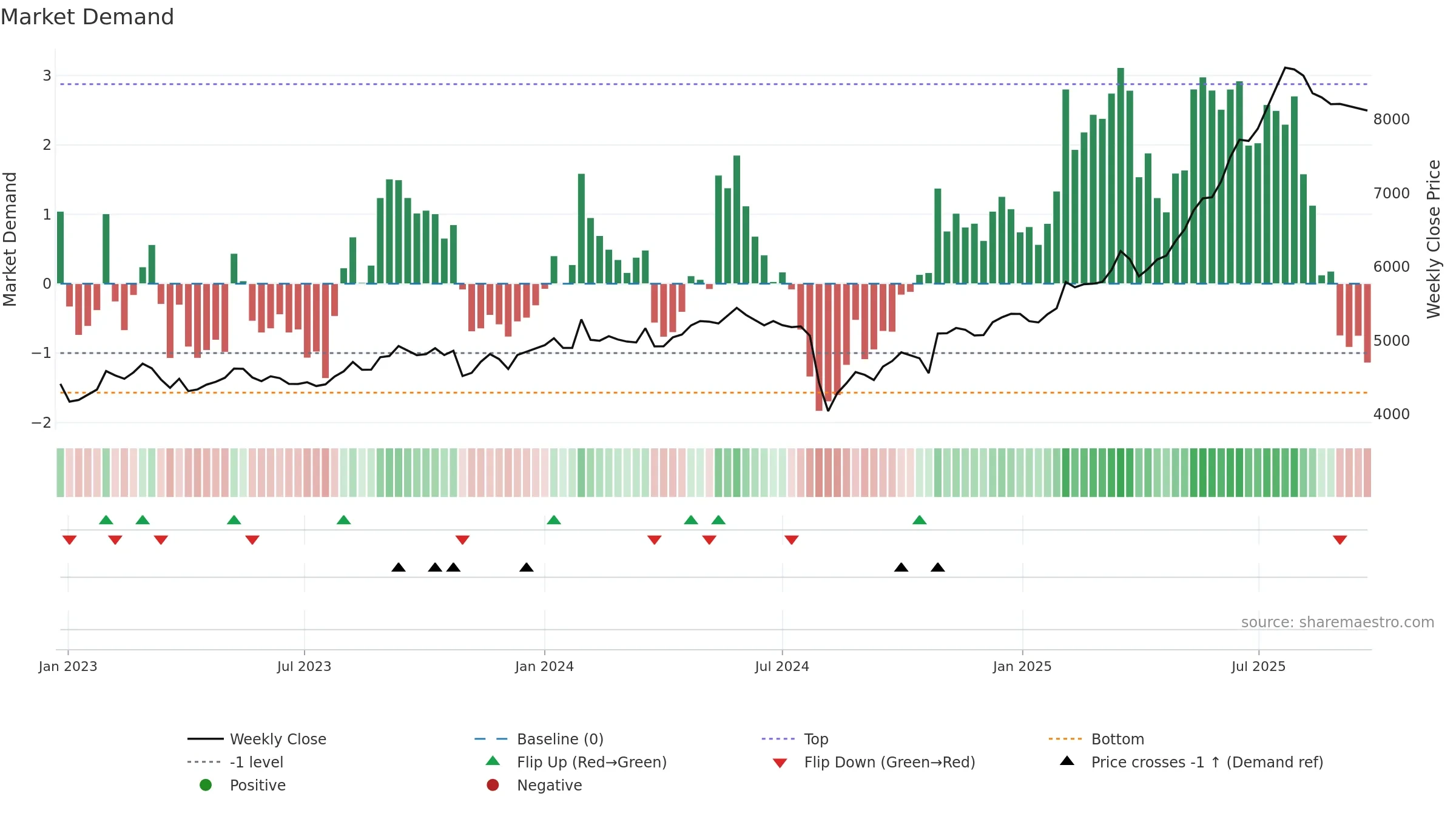 9065 weekly Market Demand chart, closing 2025-09-22.