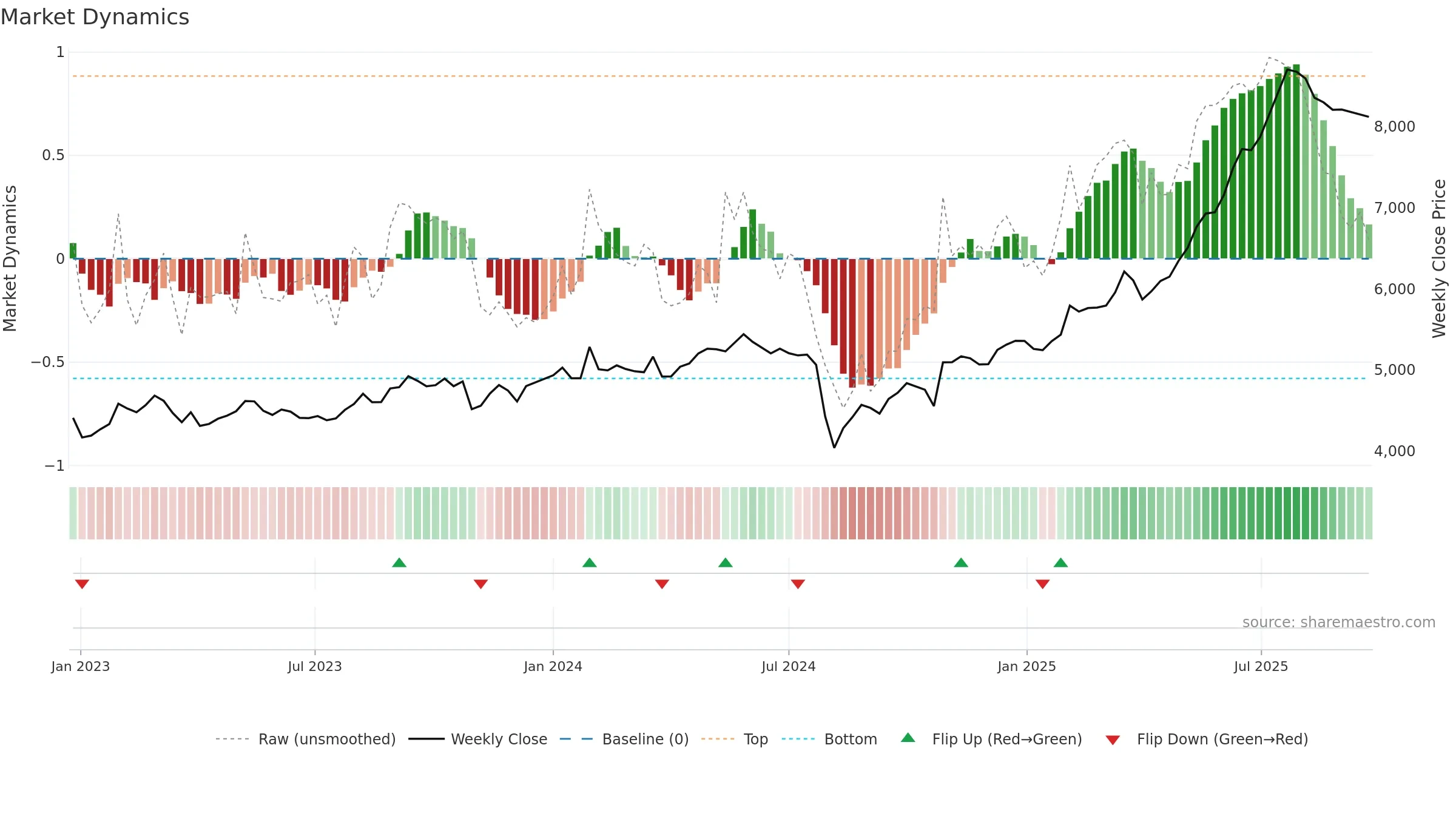9065 weekly Market Dynamics chart, closing 2025-09-22.