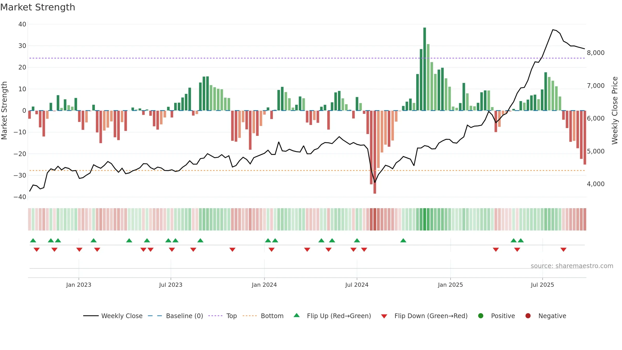 9065 weekly Market Strength chart, closing 2025-09-22.