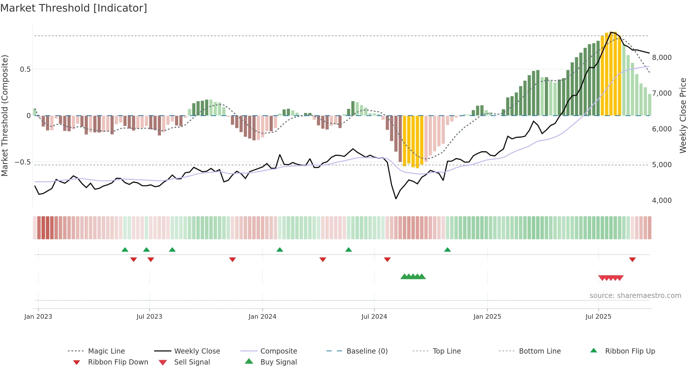 9065 weekly Market Threshold chart, closing 2025-09-22.