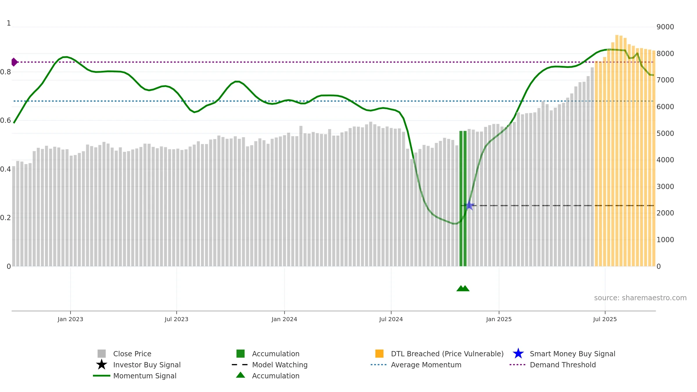 9065 weekly Smart Money chart, closing 2025-09-22.