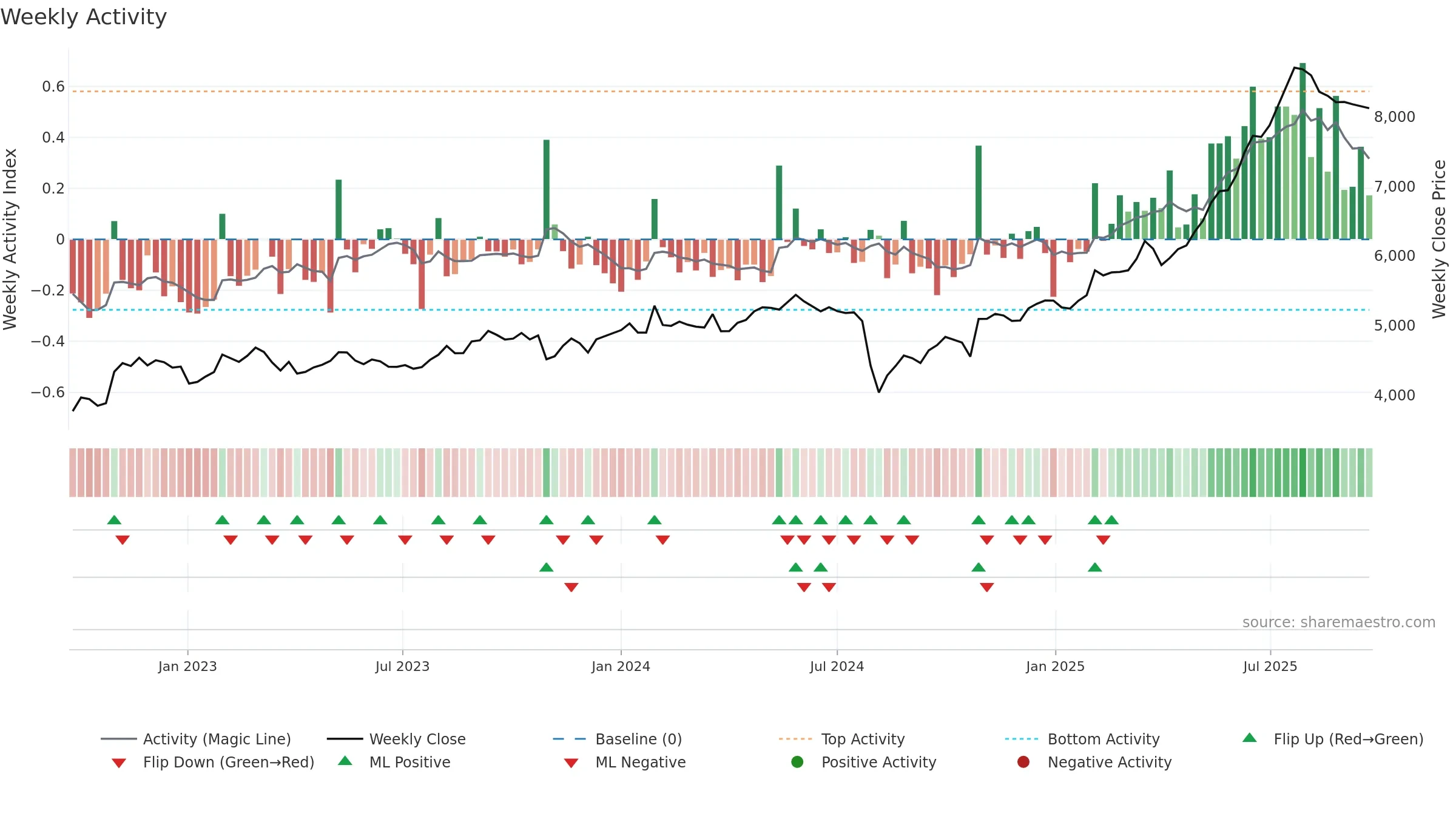 9065 weekly Activity chart, closing 2025-09-22.
