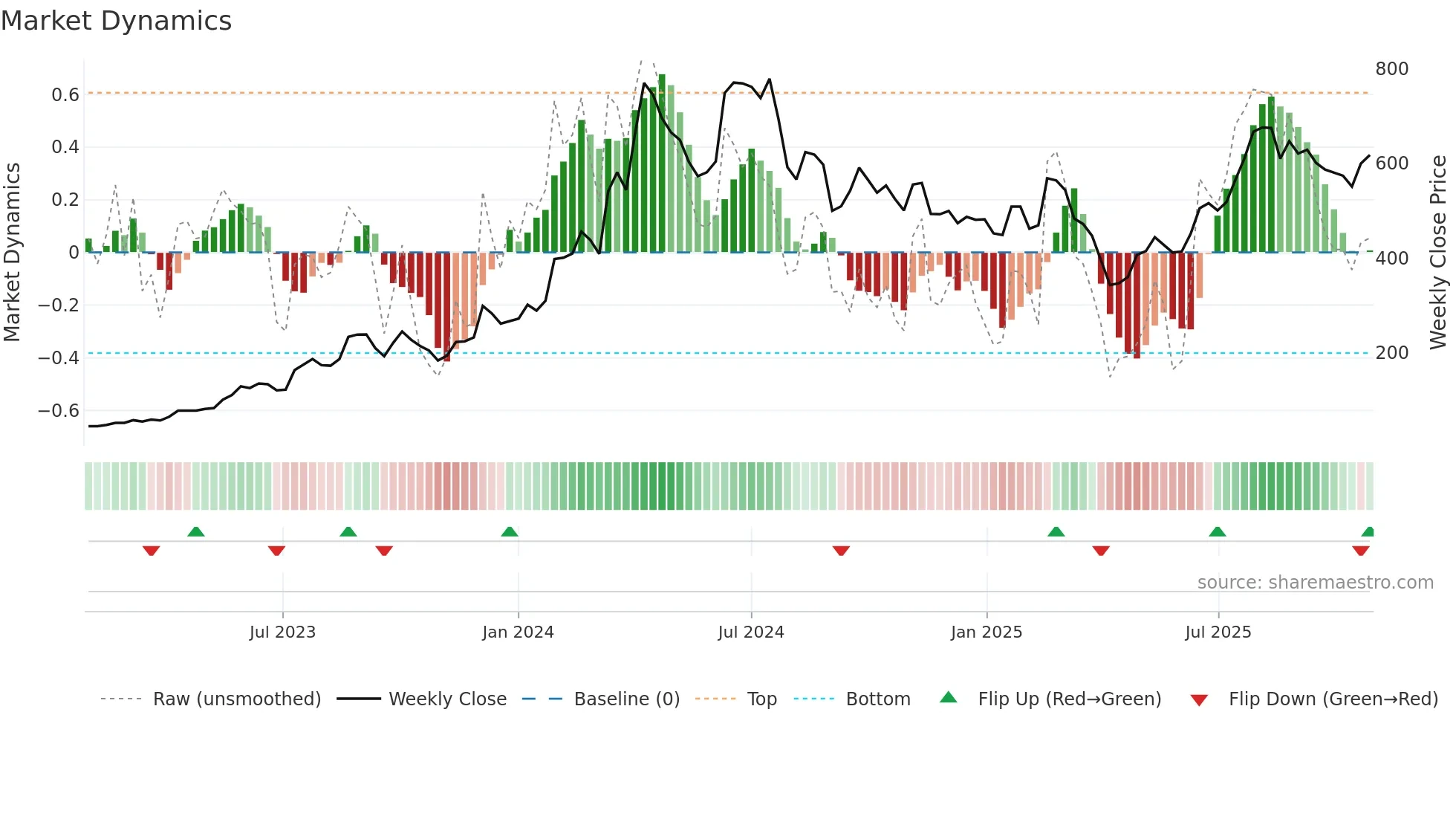 1519 weekly Market Dynamics chart