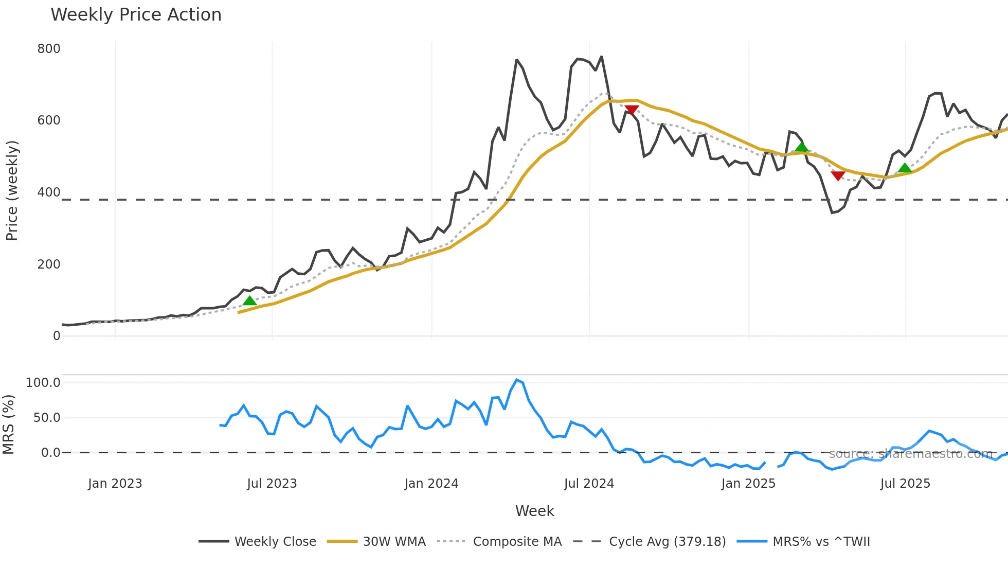 1519 weekly Price Action chart, closing 2025-10-27