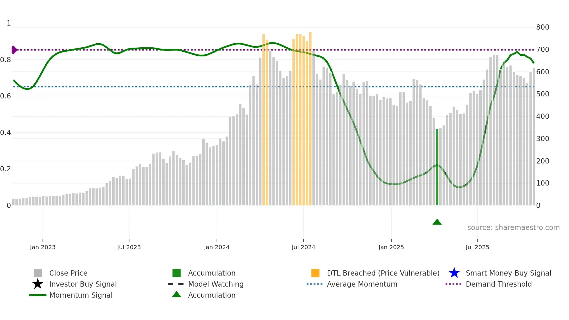 1519 weekly Smart Money chart