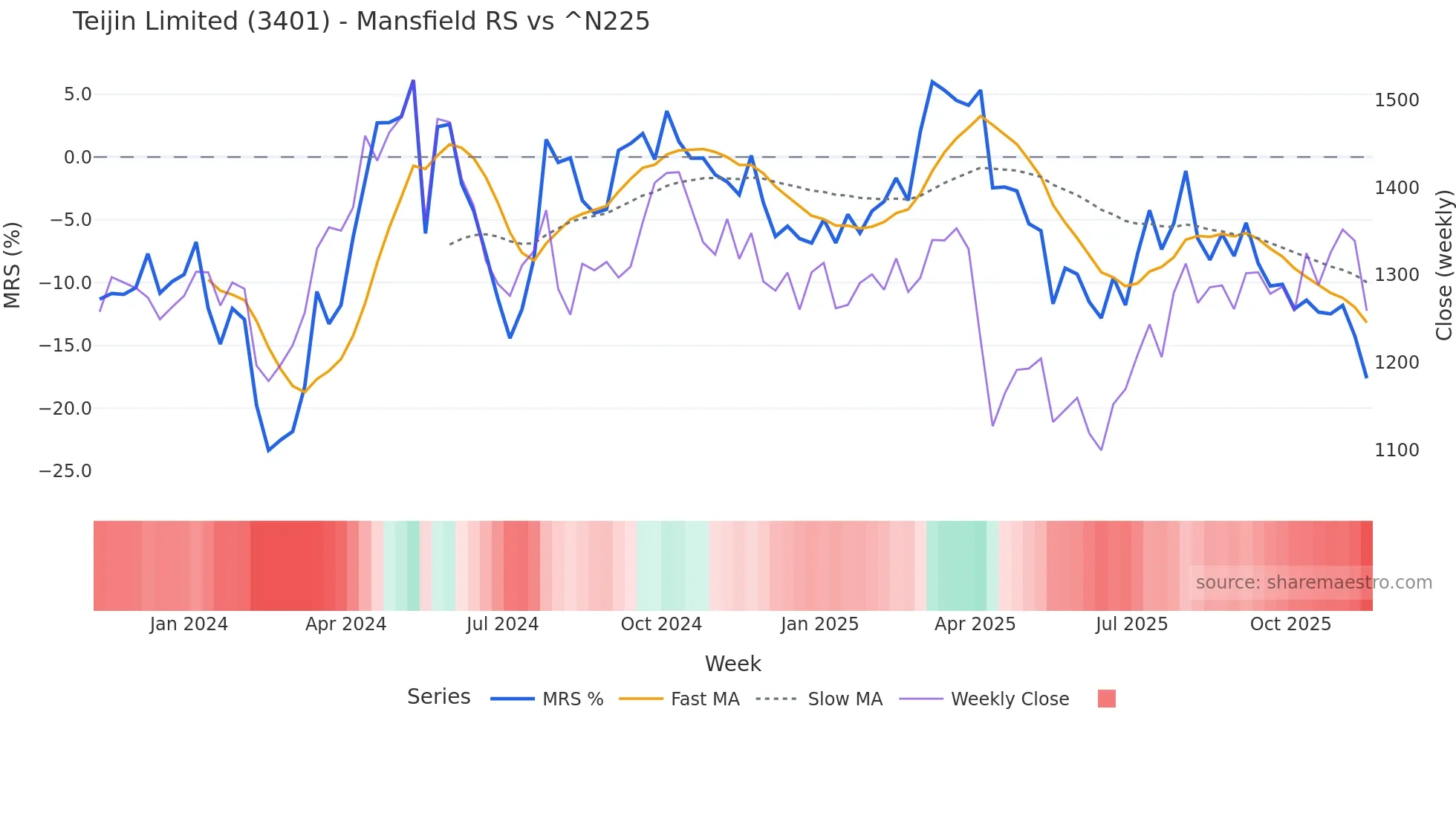 3401 Mansfield Relative Strength chart
