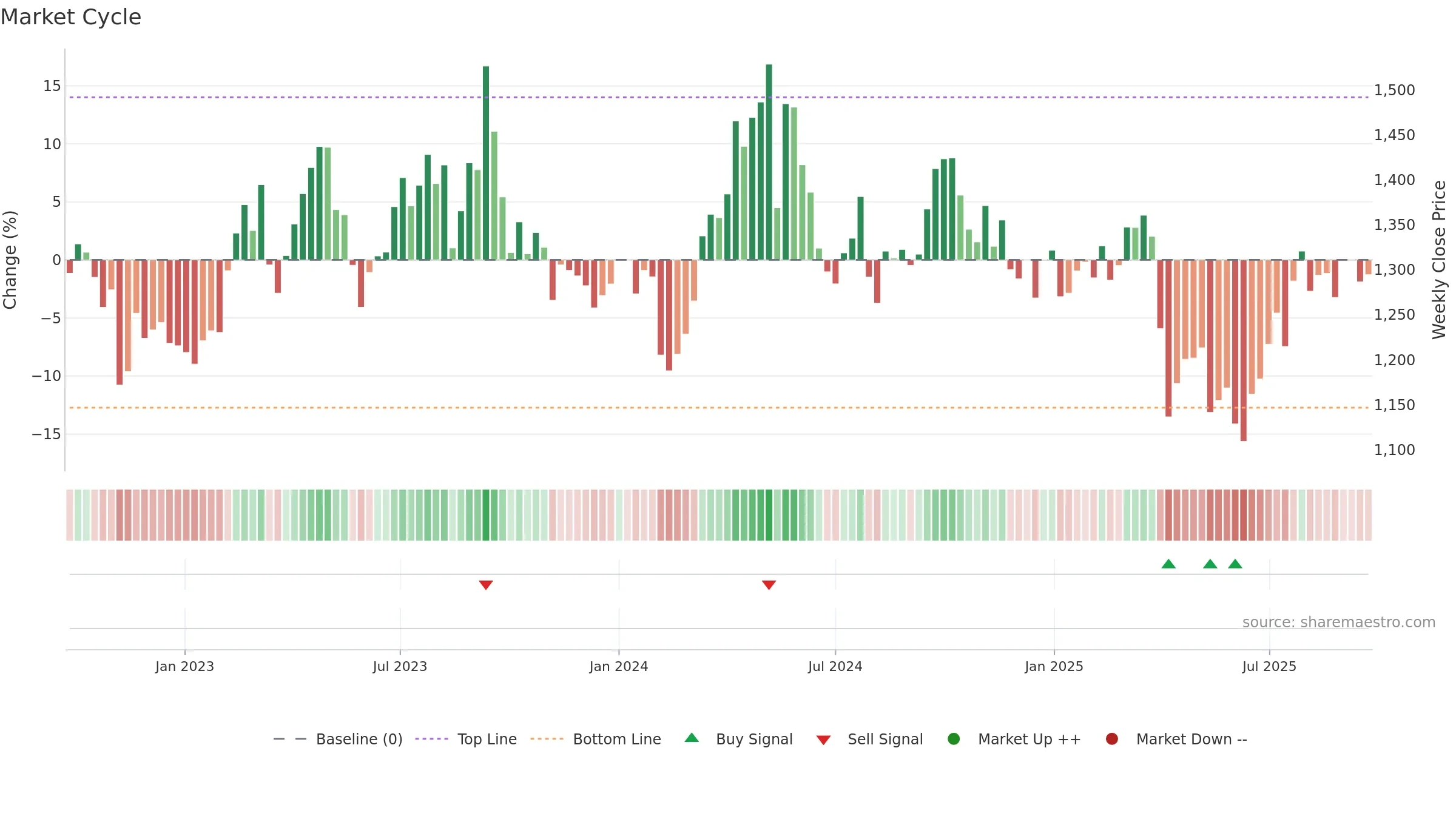 3401 weekly Market Cycle chart, closing 2025-09-22.