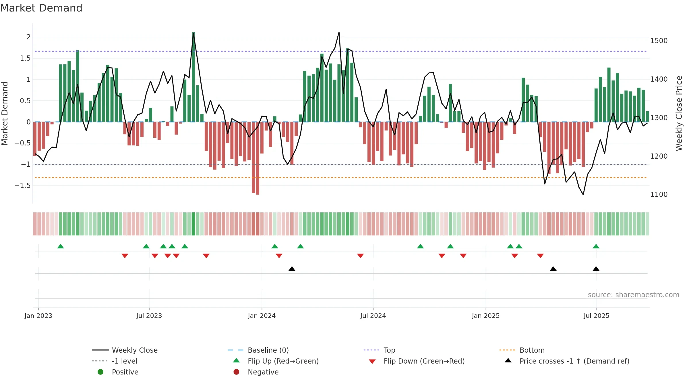 3401 weekly Market Demand chart, closing 2025-09-22.
