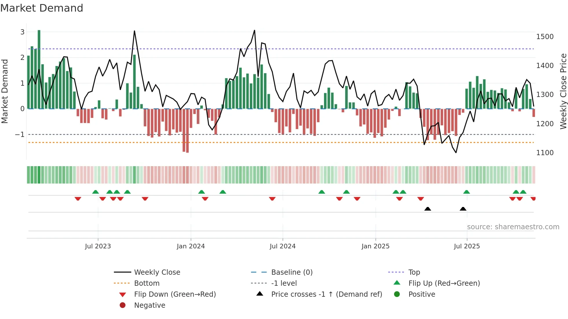 3401 weekly Market Demand chart