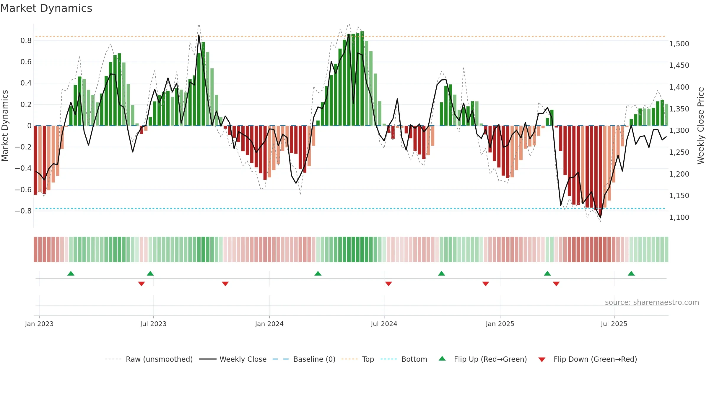 3401 weekly Market Dynamics chart, closing 2025-09-22.