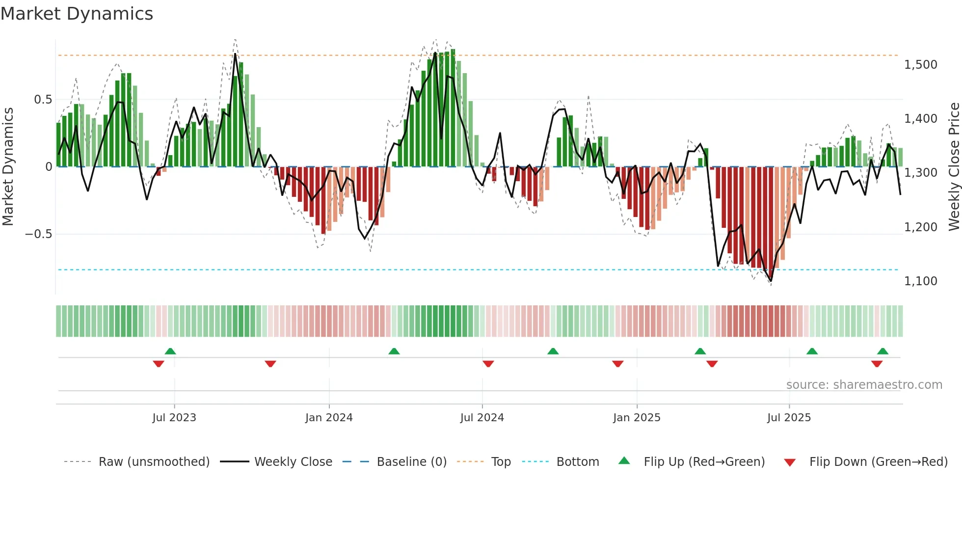 3401 weekly Market Dynamics chart