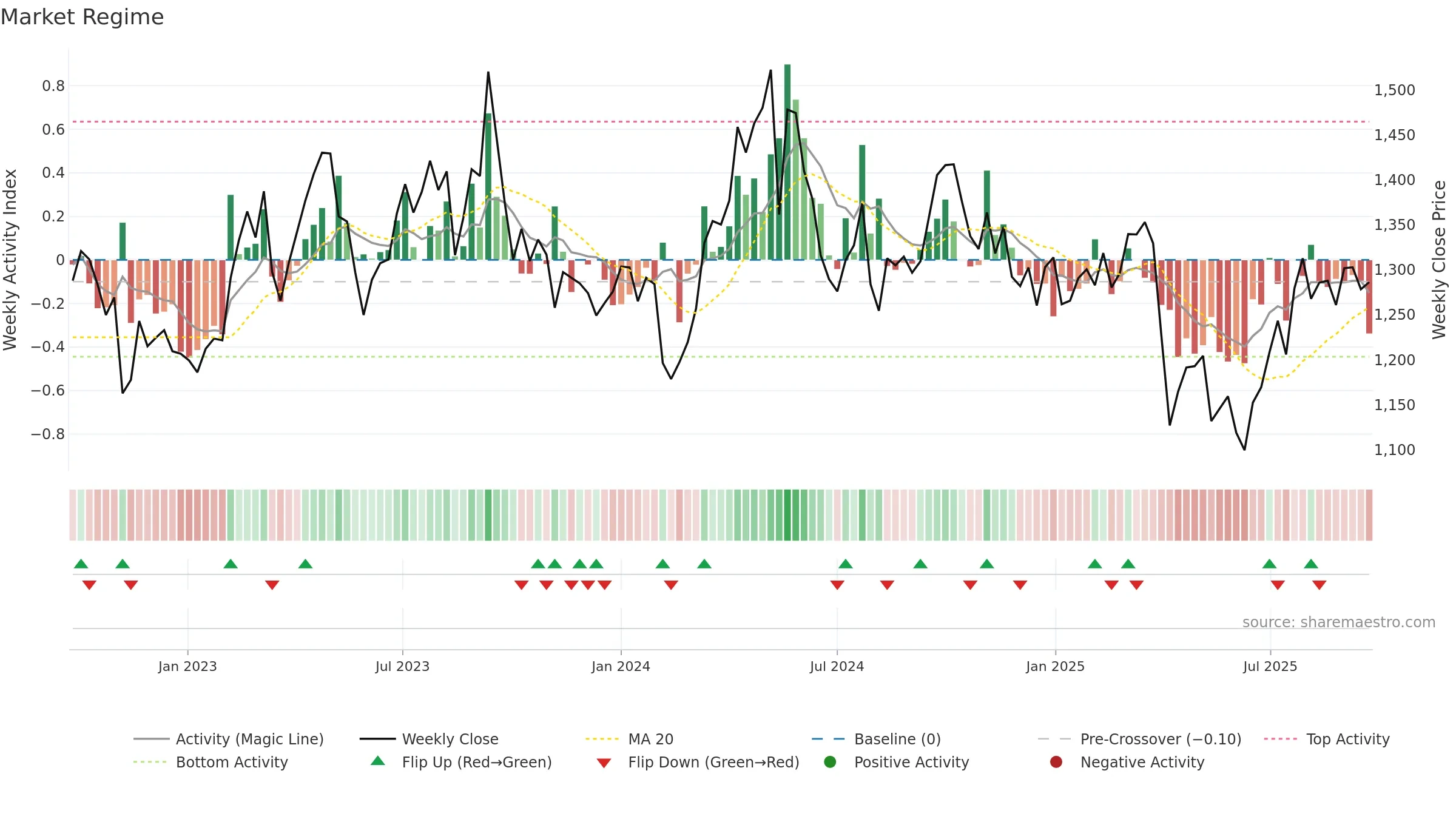 3401 weekly Market Snapshot chart, closing 2025-09-22.