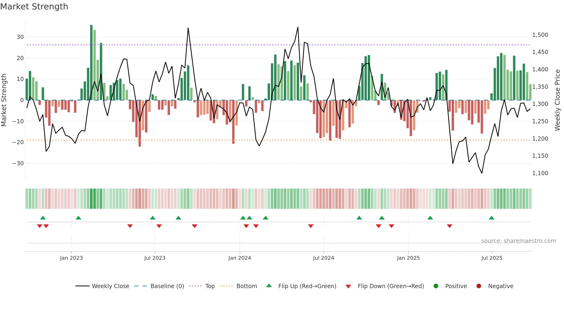 3401 weekly Market Strength chart, closing 2025-09-22.