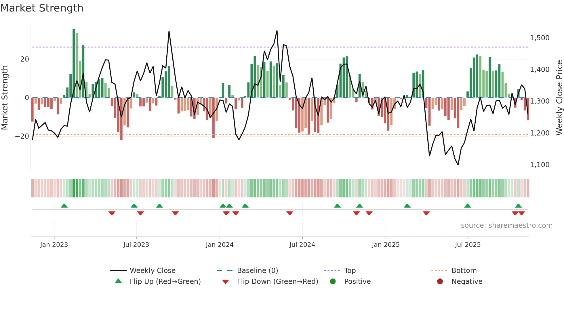 3401 weekly Market Strength chart