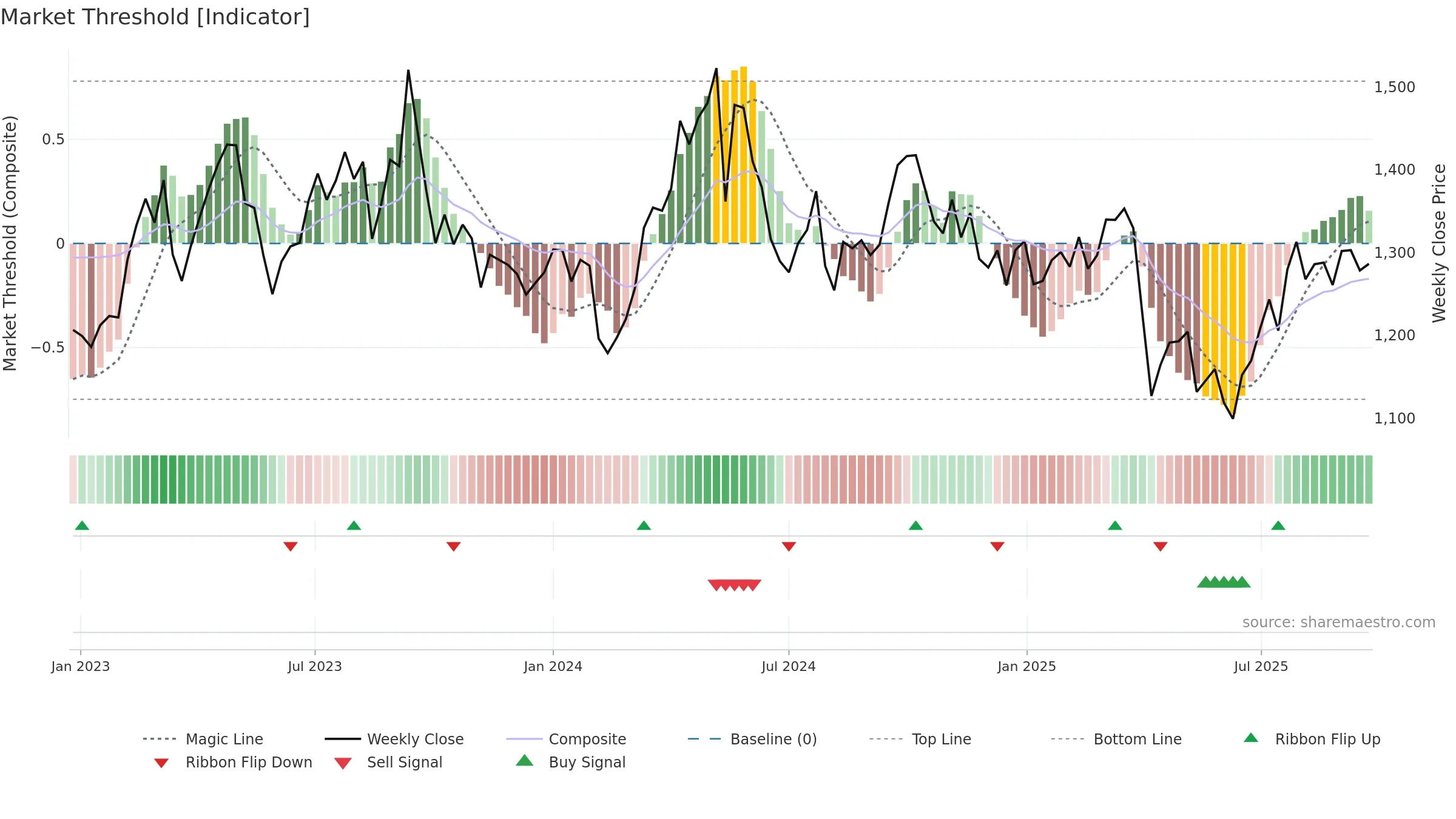3401 weekly Market Threshold chart, closing 2025-09-22.
