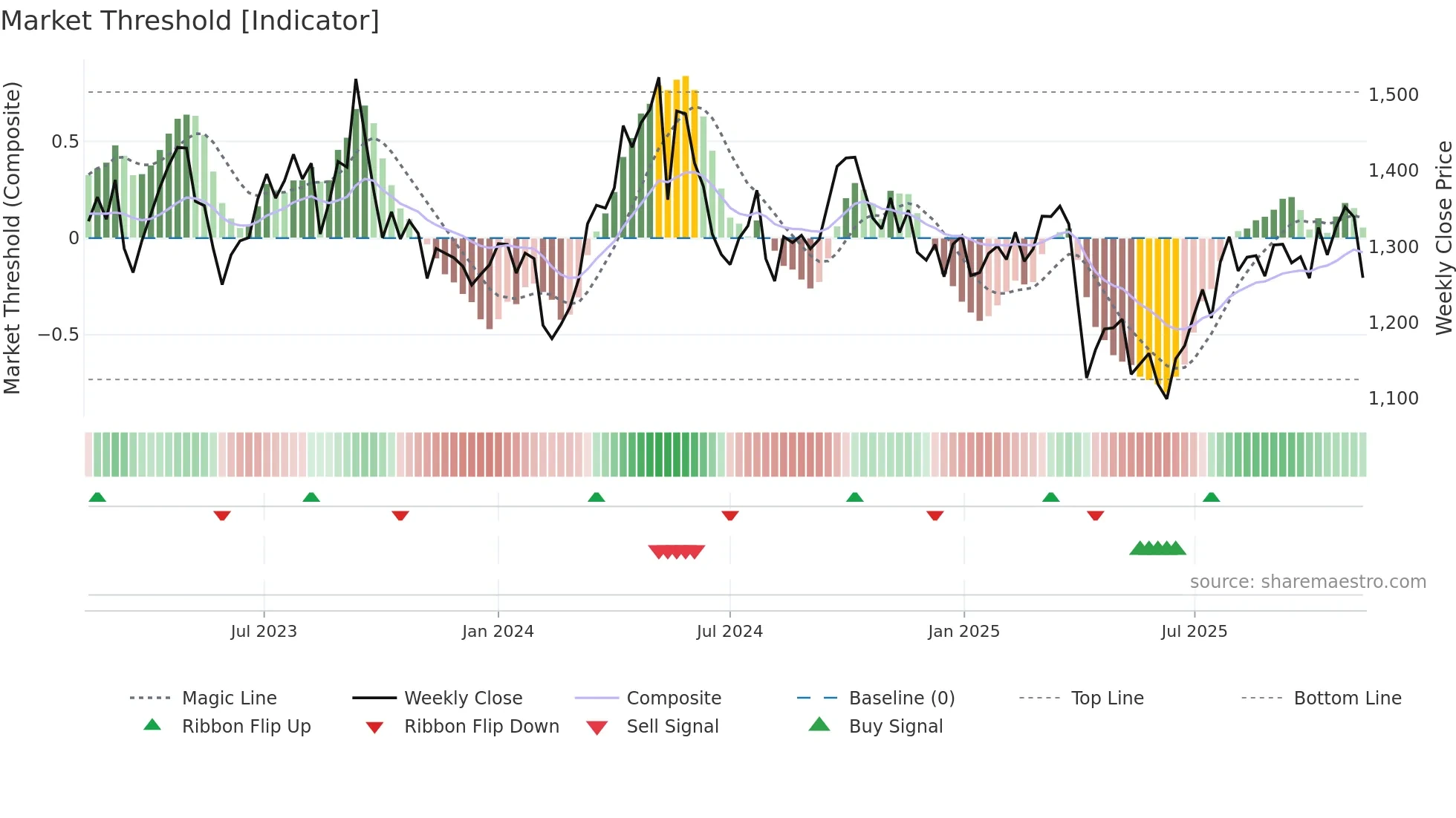 3401 weekly Market Threshold chart