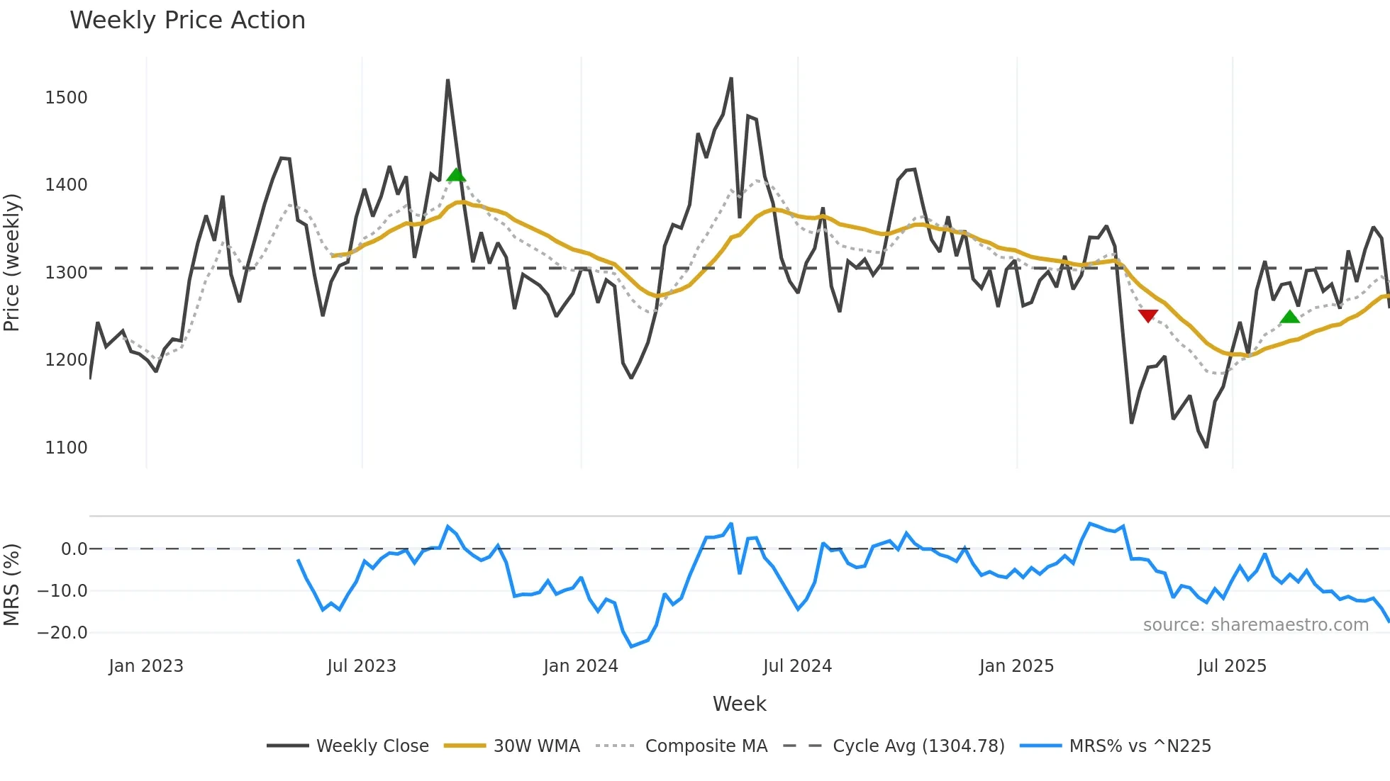 3401 weekly Price Action chart, closing 2025-11-10