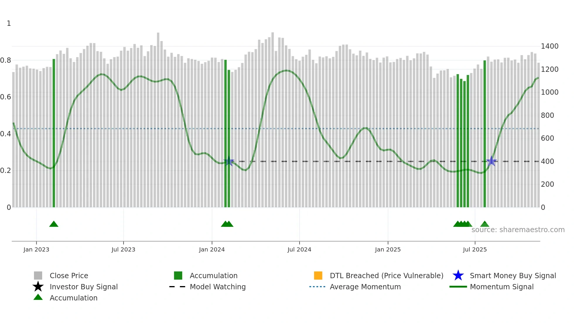 3401 weekly Smart Money chart
