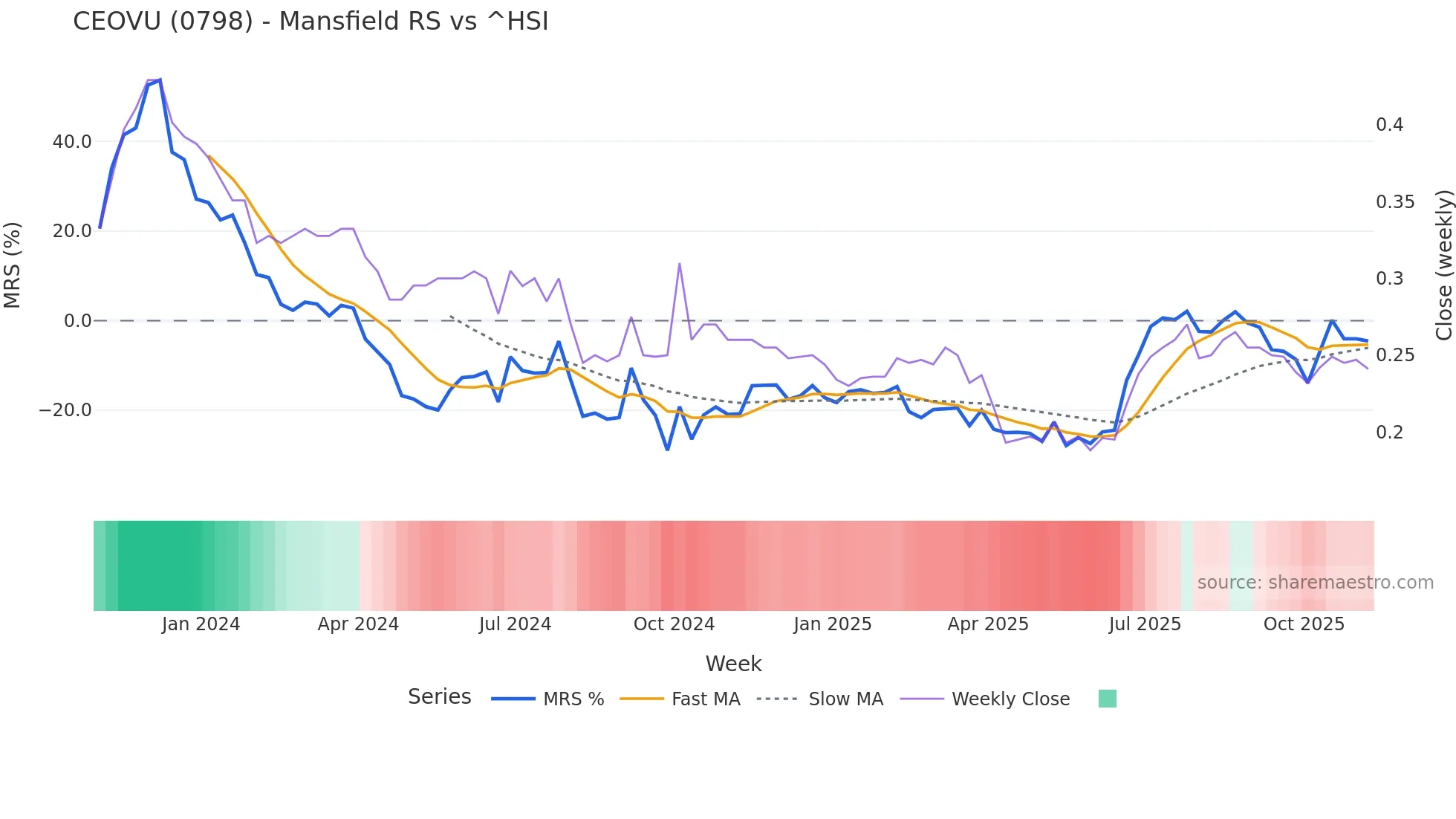 0798 Mansfield Relative Strength chart