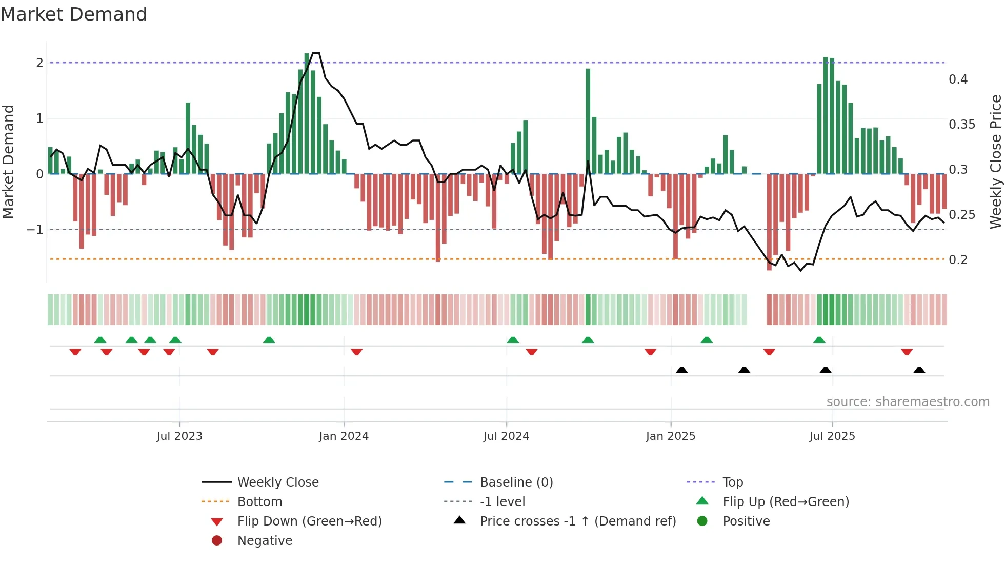 0798 weekly Market Demand chart