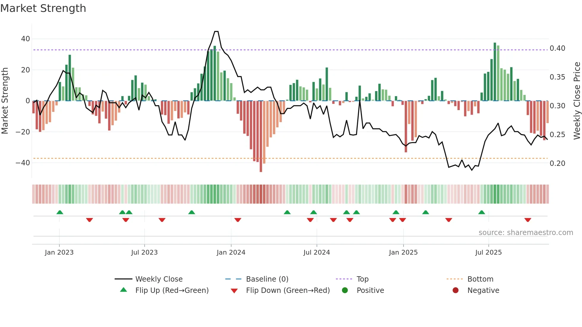 0798 weekly Market Strength chart