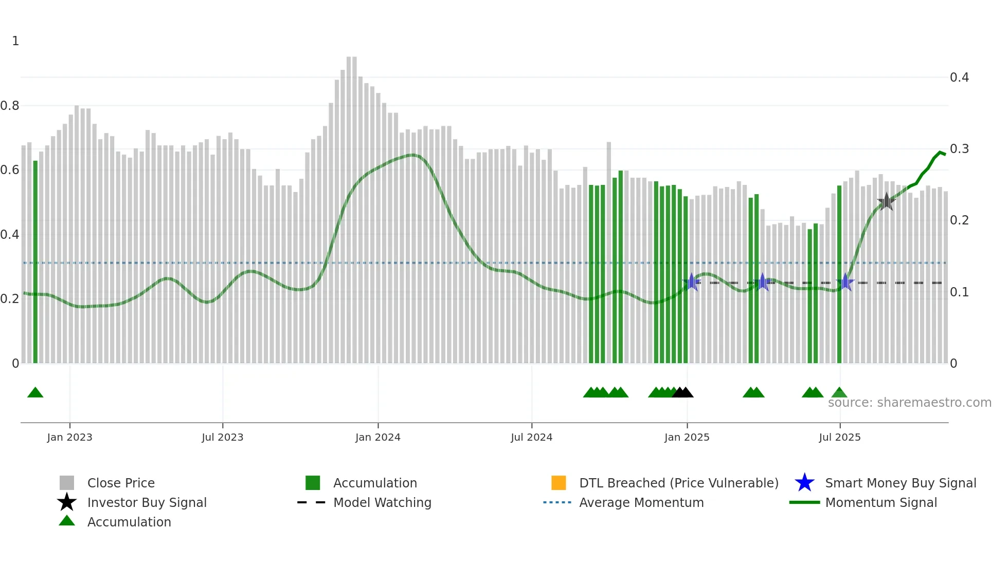 0798 weekly Smart Money chart
