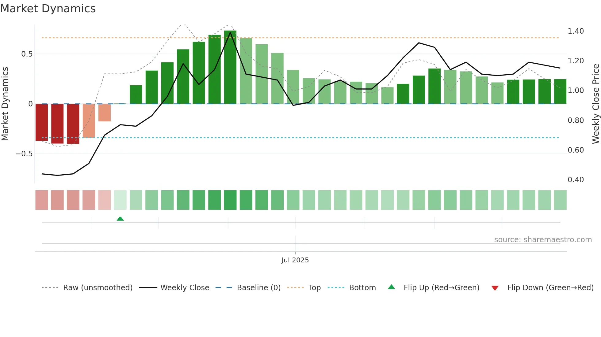 9639 weekly Market Dynamics chart