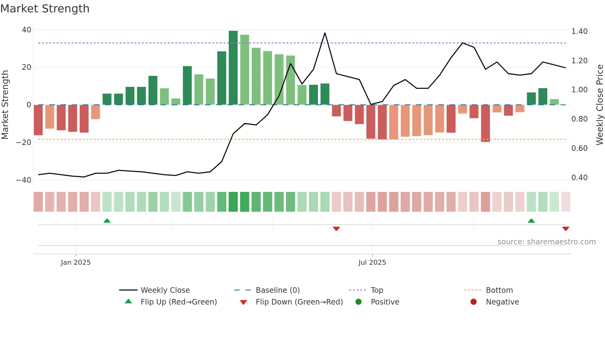 9639 weekly Market Strength chart