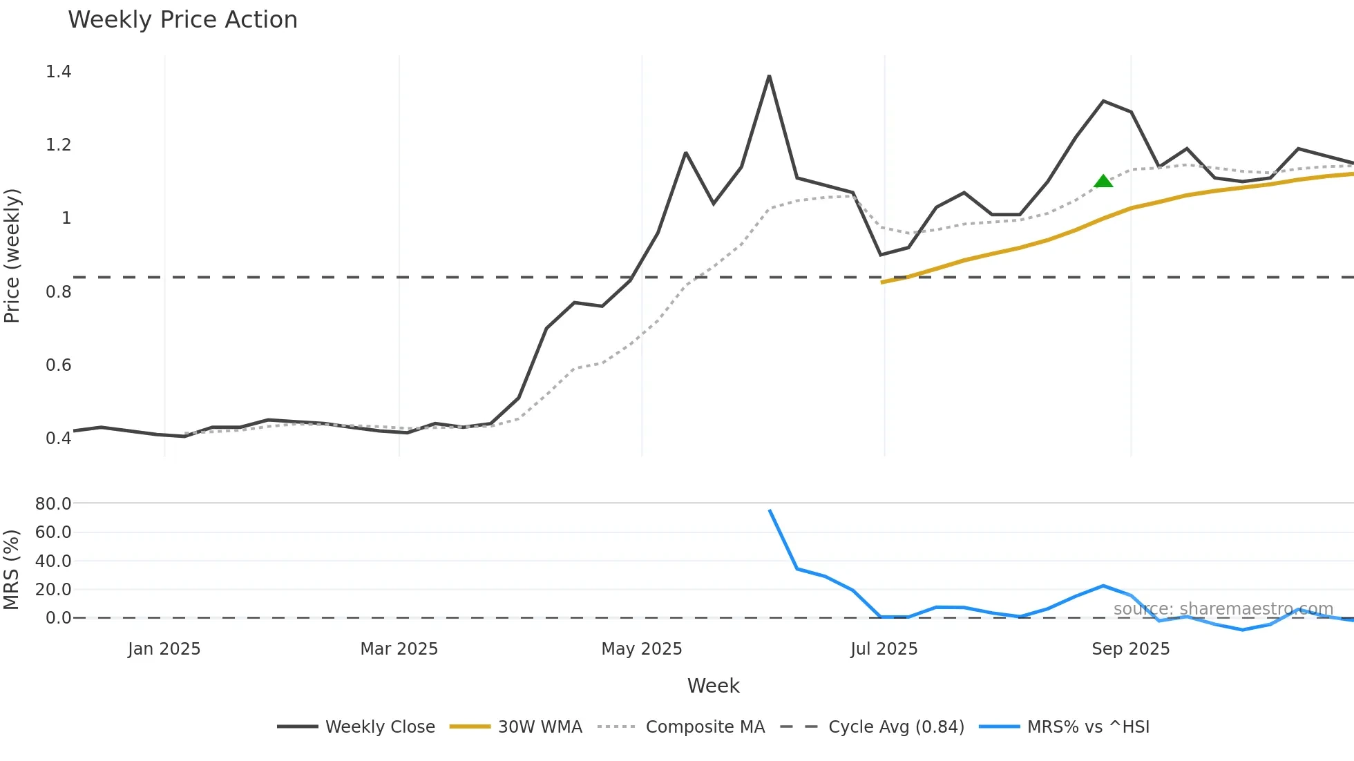 9639 weekly Price Action chart, closing 2025-10-27