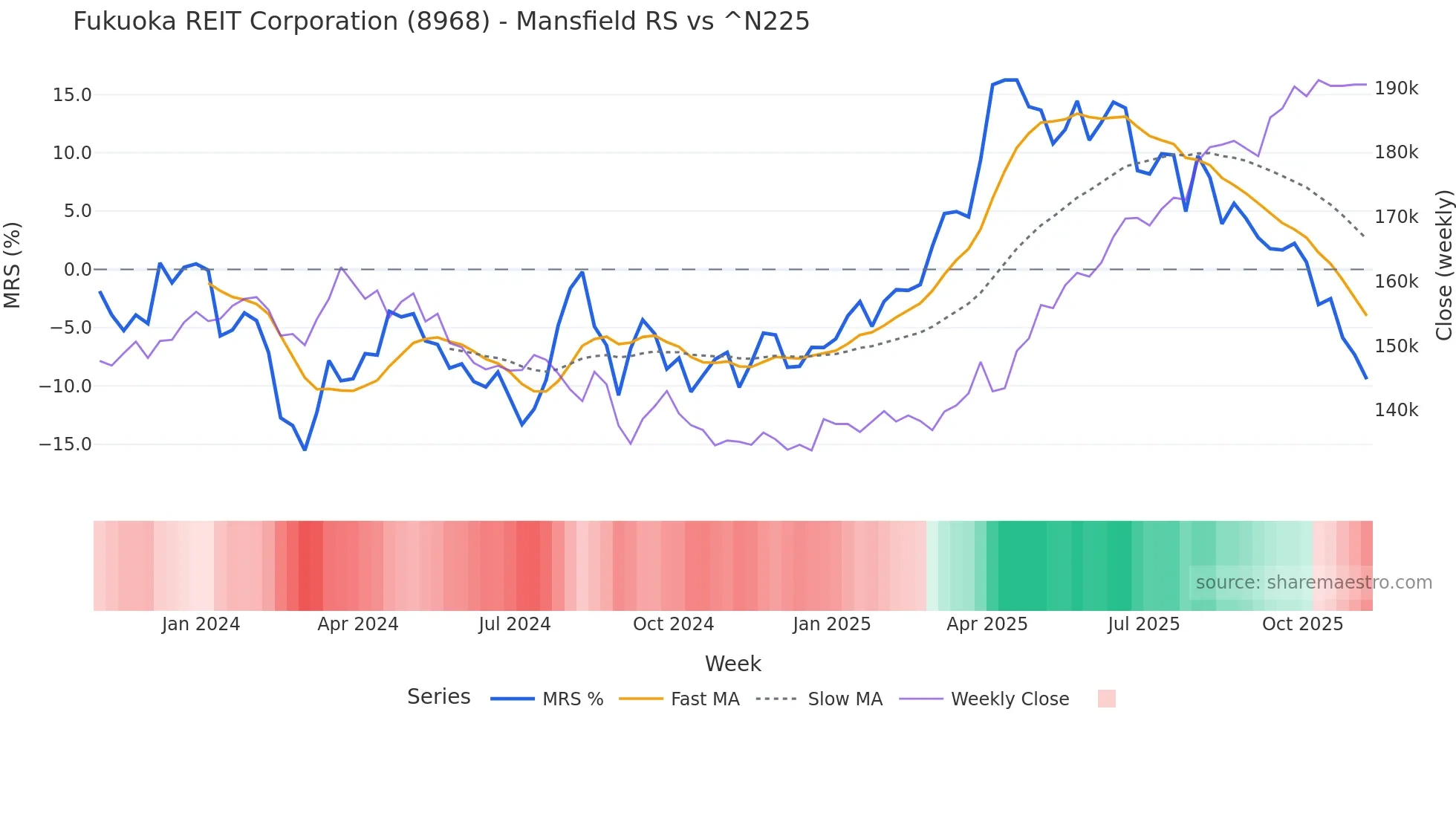 8968 Mansfield Relative Strength chart