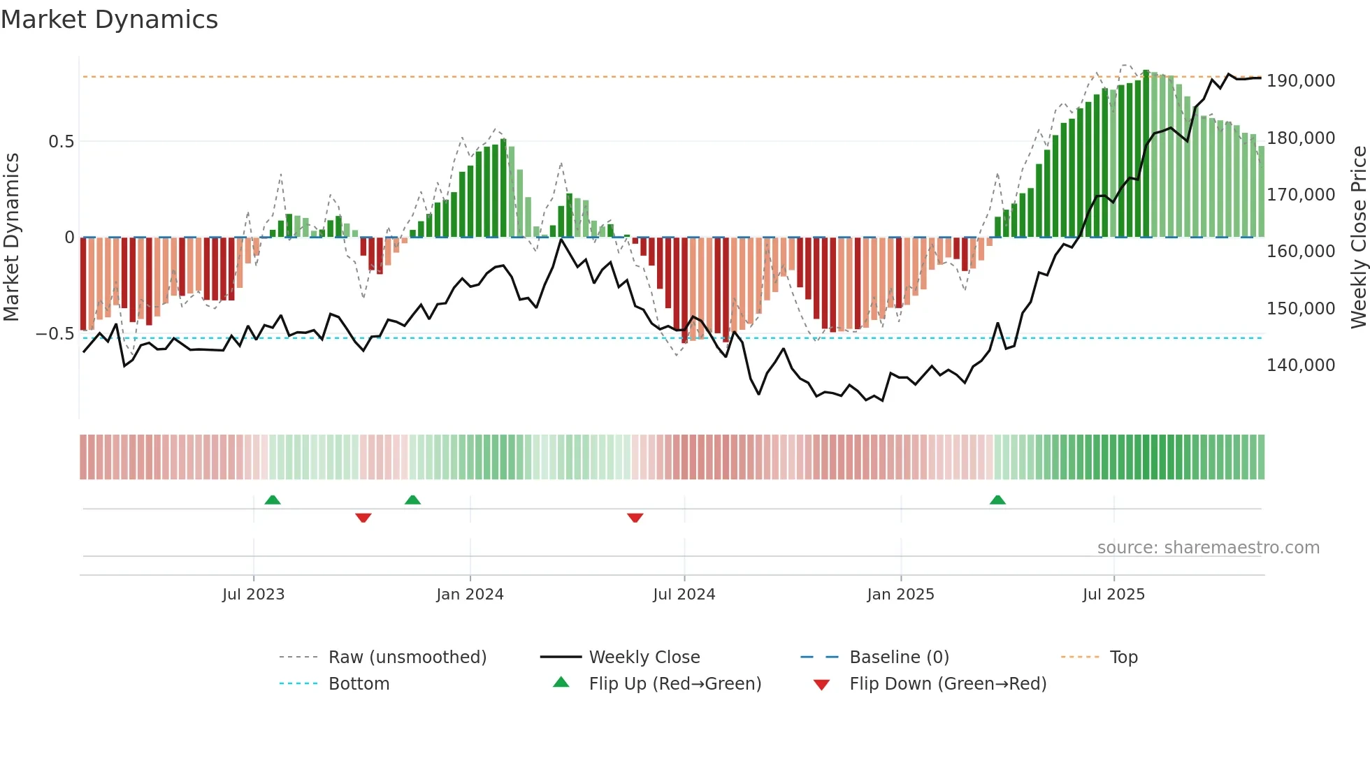 8968 weekly Market Dynamics chart
