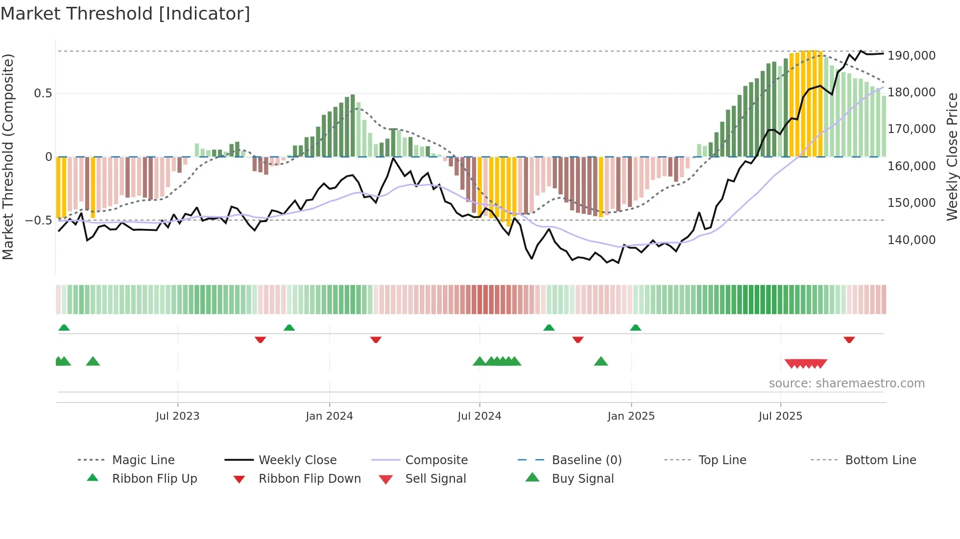 8968 weekly Market Threshold chart