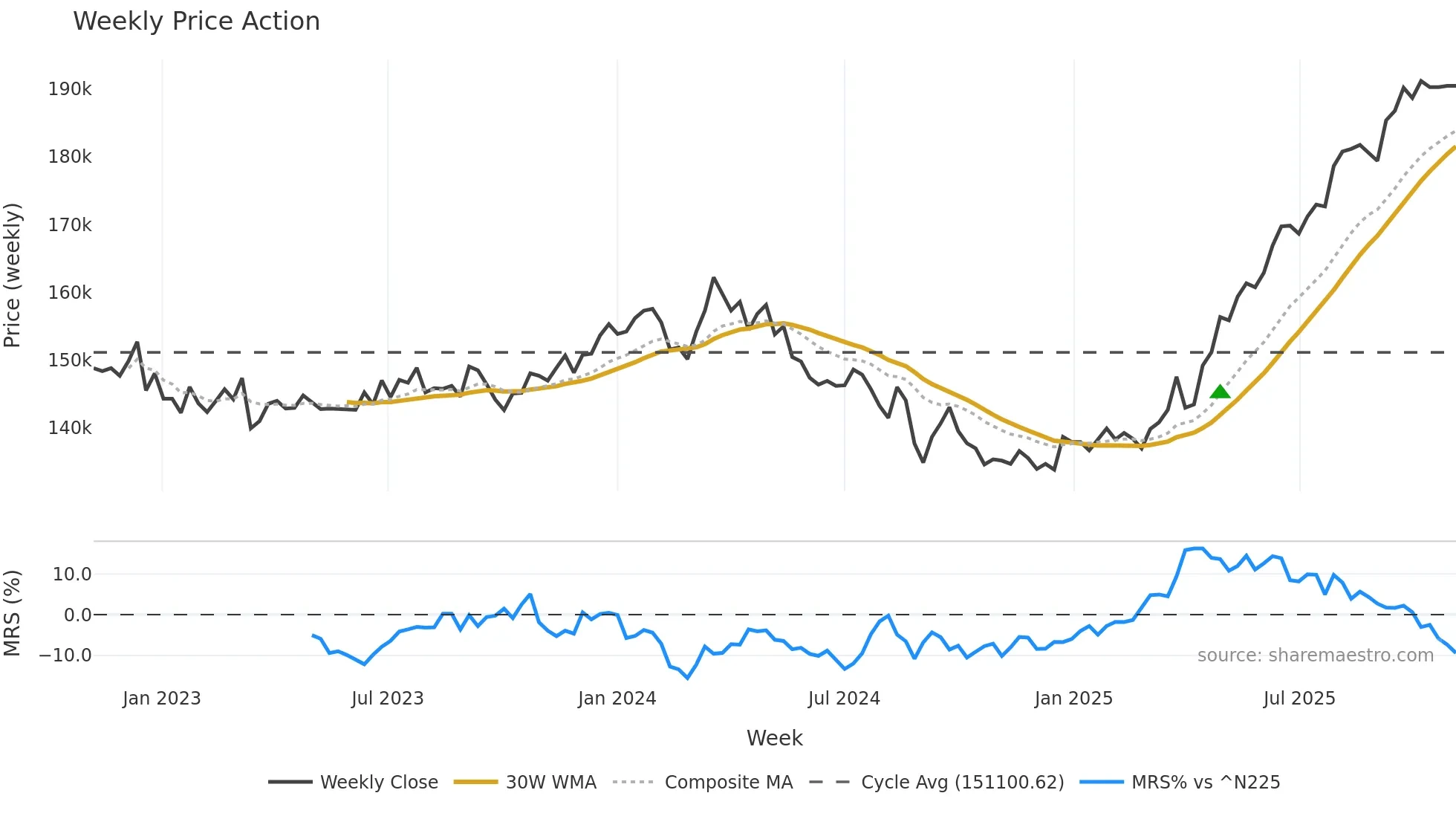 8968 weekly Price Action chart, closing 2025-10-27
