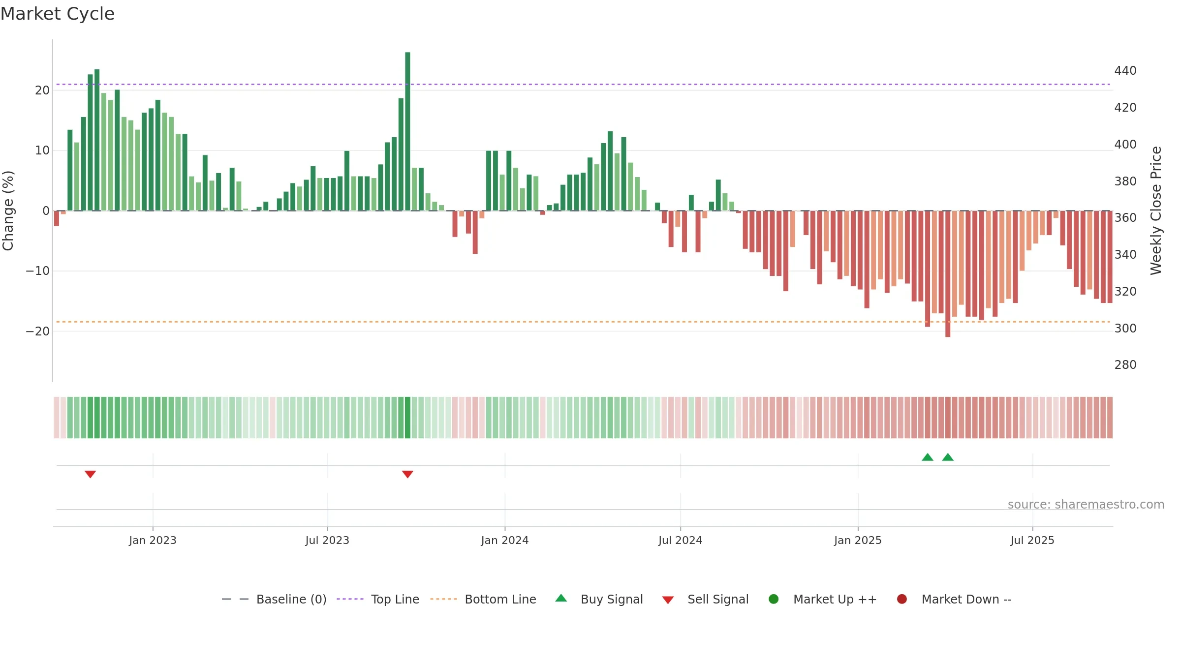TFW weekly Market Cycle chart, closing 2025-09-19.